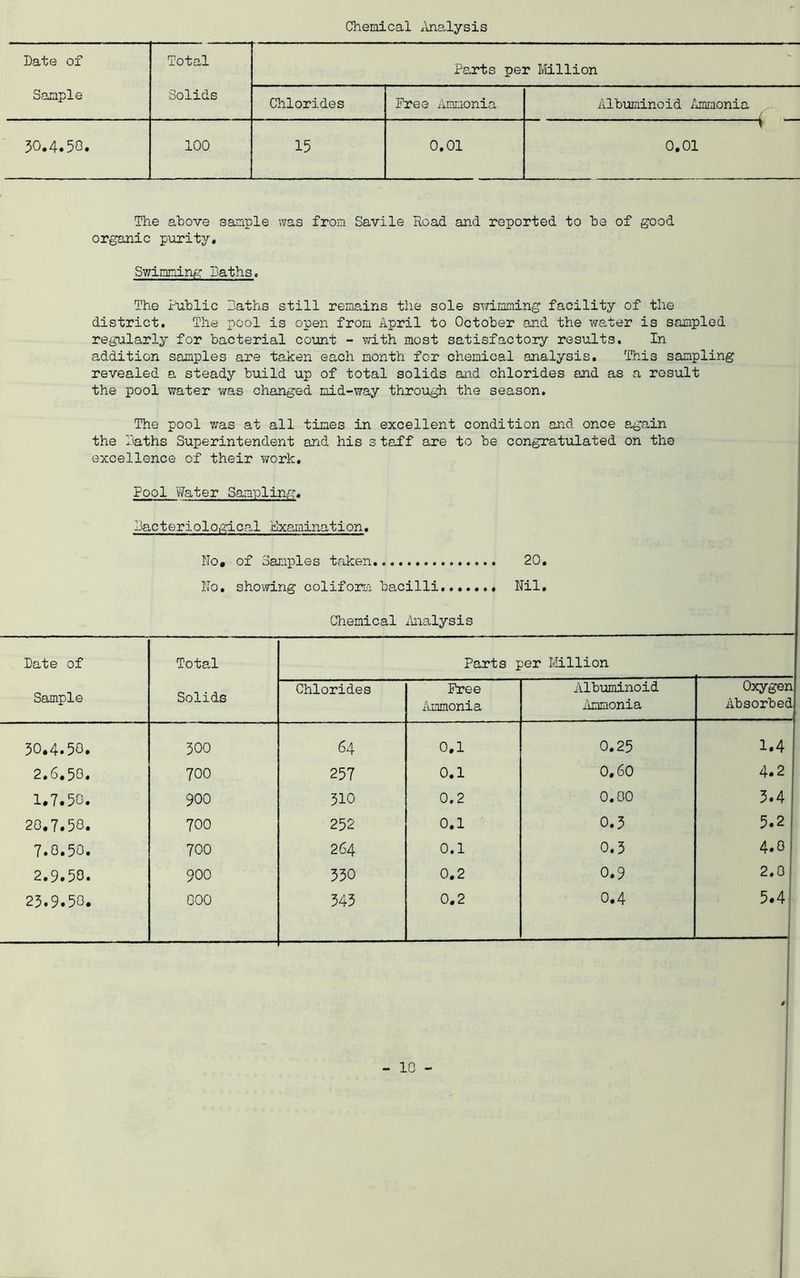 Chemical ^hialysis Date of Total Parts per Ivlillion Sample Solids Chlorides Free ilmnonia Albminoid Ammonia 50.4.50. 100 15 0.01 0,01 The above sample was from Savile Road and reported to be of good organic piirity. Swimming Baths. The Public Paths still remains the sole swimming facility of the district. The pool is open from April to October and the water is sampled regularly for bacterial count - v;ith most satisfactory results. In addition samples are taken each month for chemical analysis. This sampling revealed a steady build up of total solids and chlorides and as a result the pool water was changed mid-way through the season. The pool v/as at all times in excellent condition and once again the Paths Superintendent and his s ts-ff are to be congratulated on the excellence of their work. Pool Water Sampling, bacteriological Examination. No# of Samples taken 20. No, showing coliform bacilli Nil, Chemical ilnalysis Date of Sample Total Solids Parts per llillion Chlorides Free Ammonia Albuminoid iimmonia Oxygen Absorbed 50,4.50. 500 64 0,1 0.25 1.4 2.6.50. 700 257 0.1 0.60 4.2 1,7.50. 900 510 0.2 0.00 5.4 20.7.50. 700 252 0.1 0.5 5.2 7.0.50. 700 264 0.1 0.5 4.0 2.9.50. 900 550 0.2 0.9 2.0 25.9.50. GOO 345 0.2 0.4 5.4 4 - 10 -