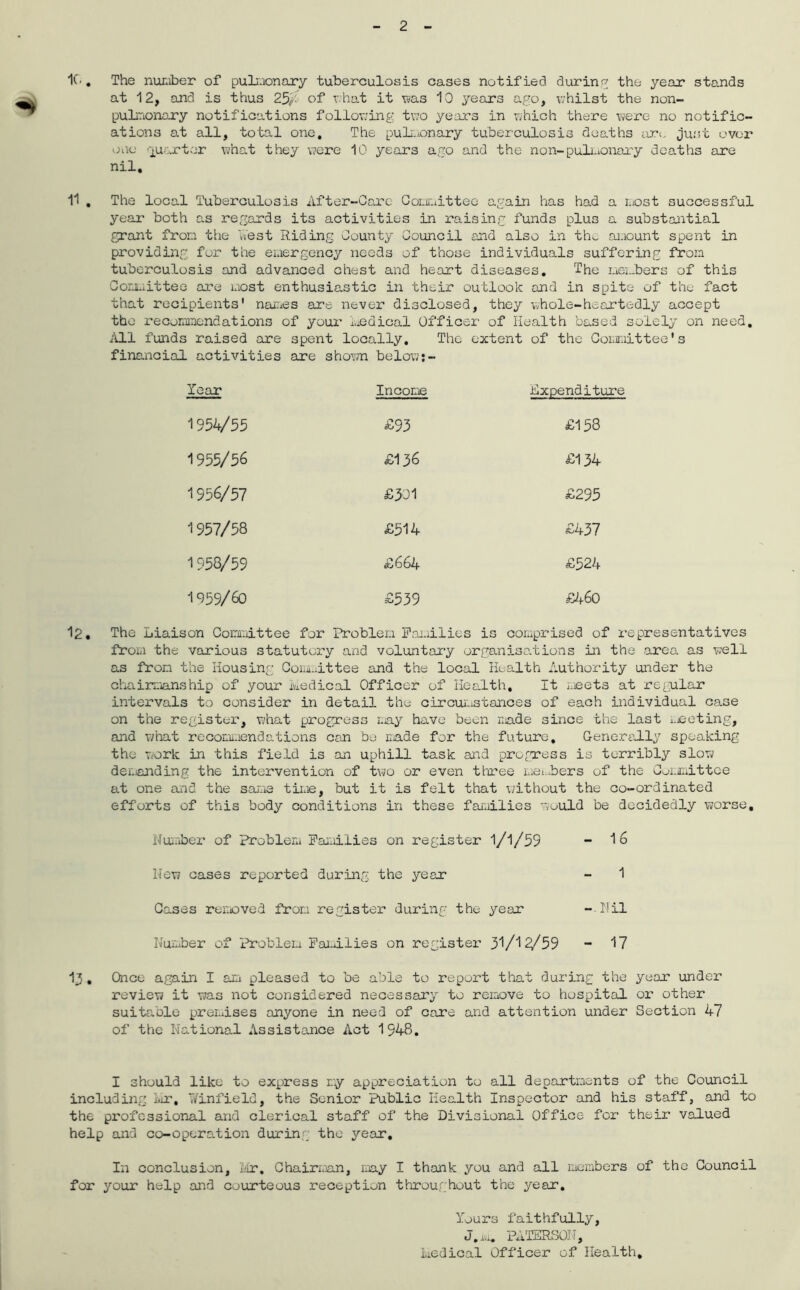 1C.. The number of pulmonary tuberculosis cases notified during the year stands at 12, and is thus 25/ of what it was 10 years ago, whilst the non- pulmonary notifications following two years in which there were no notific- ations at all, total one. The pulmonary tuberculosis deaths tire just over one quarter what they were 10 years ago and the non-pulmonary deaths are nil. 11 , The local Tuberculosis After-Care Committee again has had a most successful year both as regards its activities in raising funds plus a substantial grant from the West Riding County Council and also in the amount spent in providing for the emergency needs of those individuals suffering from tuberculosis and advanced chest and heart diseases. The members of this Committee are most enthusiastic in their outlook and in spite of the fact that recipients' names are never disclosed, they whole-heartedly accept the recommendations of your medical Officer of Health based solely on need. All funds raised are spent locally. The extent of the Committee's financial activities are shown below;- Year Income Hxpenditure 1954/55 £93 £158 1955/56 £136 £134 1956/57 £301 £295 1957/58 £514 £437 1558/59 £664 £524 1959/60 £539 £460 12. The Liaison Committee for Problem Families is comprised of representatives from the various statutory and voluntary organisations in the area as well as from the Housing Committee and the local Health Authority under the chairmanship of your iviedicol Officer of Health. It meets at regular intervals to consider in detail the circumstances of each individual case on the register, what progress r;a.y have been made since the last i-neting, and what recommendations can be made for the future. Generally speaking the work in this field is an uphill task and progress is terribly slow demanding the intervention of two or even three members of the Committee at one and the same time, but it is felt that without the co-ordinated efforts of this body conditions in these families would be decidedly worse. Number of Problem Families on register 1/1/59 - 16 New cases reported during the year - 1 Cases removed from register during the year --Nil Number of Problem Families on register 31/1^/59 - 17 13 , Once again I am pleased to be able to report that during the year under review it was not considered necessary to remove to hospital or other suitable premises anyone in need of care and attention under Section 47 of the National Assistance Act 1948. I should like to express my appreciation to all departments of the Council including Ivir, Winfield, the Senior Public Health Inspector and his staff, and to the professional and clerical staff of the Divisional Office for their valued help and co-operation during the year. In conclusion, Mr. Chairman, may I thank you and all members of the Council for your help and courteous reception throughout the year. Yours faithfully, J.m. PATERSON, Medical Officer of Health.