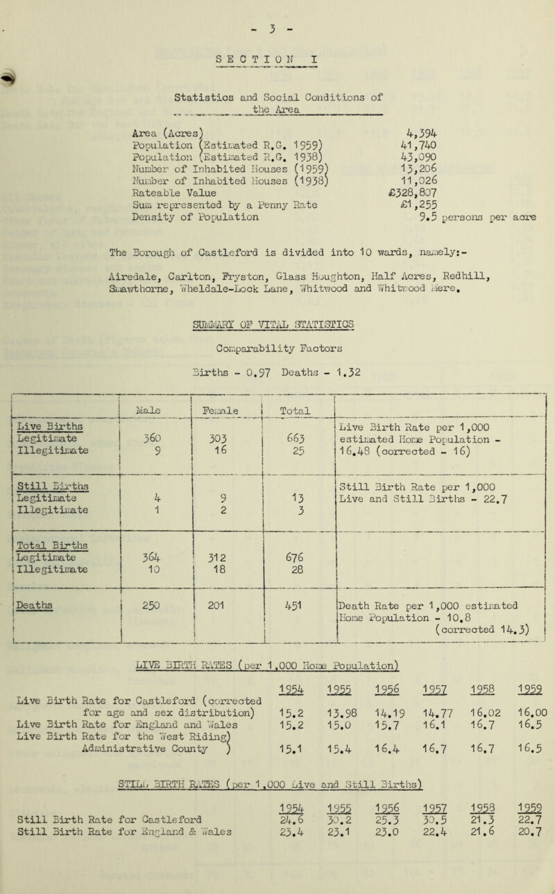 Statistics and Social Conditions of the Area Area (Acres) Population (Estimated R.G. 1959) Population (Estimated R.G. 1958) Number of Inhabited Houses (1959, Number of Inhabited Houses (1938 Rateable Value Sum represented by a Penny Rate Density of Population 4,394 41,740 43,090 13,206 11,026 £328,807 £1,255 9.5 persons per acre The Borough of Castleford is divided into 10 wards, namely:- Airedale, Carlton, Fryston, Glass Houghton, Half Acres, Redhill, Smawthome, Yvheldale-Lock Lane, Rhitwood and Whitrood Mere. SNiviv'ARY OF VITAL STATISTICS Comparability Factors Births - 0.97 Deaths - 1,32 i j Male Female i ' i Total j Live Births Live Birth Rate per 1,000 Legitimate 360 303 663 estimated Home Population - Illegitimate 9 ! 16 25 16.48 (corrected - 16) Still Births .. Still Birth Rate per 1,000 Legitimate 4 9 13 Live and Still Births - 22.7 j Illegitimate 1 2 3 Total Births t Legitimate 364 312 67 6 iIllegitimate ! 10 18 28 » ■ r ■ Deaths a CM 201 451 Death Rate per 1,000 estimated ! 1 1 i I Horae Population - 10.8 j L _ ! 1 (corrected 14.3) LIVE BIRTH RATES (per 1,000 Home Population) Live Birth Rate for Castleford (corrected 1954 1255 1956 1957 1958 1252 for age and sex distribution) 15.2 13.98 14.19 14.77 16.02 16.00 Live Birth Rate for England and Rales Live Birth Rate for the 7«est Riding) 15.2 15.0 15.7 16.1 16.7 16.5 Administrative County ) 15.1 15.4 16.4 16.7 16.7 16.5 STILL BIRTH BATES (per 1 . 000 Live and Still Births) 1954 1255 1 956 1252 12£3 1959 Still Birth Rate for Castleford 24.6 30.2 25.3 30.5 21.3 22.7 Still Birth Rate for England & Rales 23.4 23.1 23.0 22.4 21.6 20.7