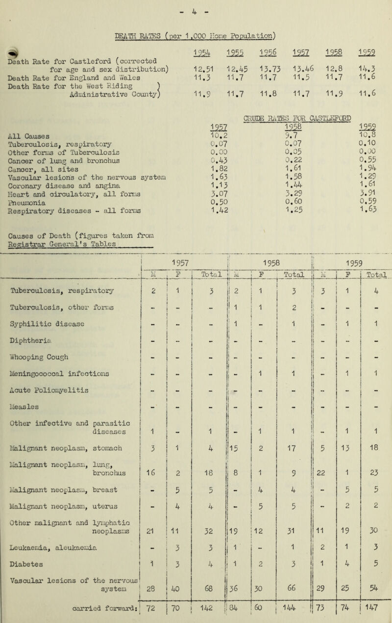 4 DEATH RATES (per 1,000 Hone Population) Death Rate for Castleford (corrected for age and sex distribution) Death Rate for England and Wales Death Rate for the West Riding ) Administrative County) All Causes Tuberculosis, respiratory Other forms of Tuberculosis Cancer of lung and bronchus Cancer, all sites Vascular lesions of the nervous system Coronary disease and angina Heart and oirculatory, all forms Pneumonia Respiratory diseases - all forms 1954 1955 1956 1252 1222 1222 12.51 12.45 13.73 13.46 12.8 14.3 11.3 11.7 11.7 11.5 11.7 11.6 • VO _v. • ->j 11.8 11.7 11.9 11.6 crude rates for castleford 1252 122S 1959 10.2 9.7 10.8 0.07 0.07 0.10 0.00 0.05 0.00 0.43 0.22 0.55 1.82 1.61 1.94 1.63 1.58 1.29 1.13 1.44 1.61 3.07 3.29 3.91 0.50 0.60 0.59 1.42 1.25 1.63 Causes of Death (figures taken from Registrar General’s Tables I 1957 j; j: 1958 j 1959 • M F Total Ivi F Total j M F Total Tuberculosis, respiratory 2 i f 1 ; i! ! 2 1 r 3 I * Tuberculosis, other forms - j 1 i 1 2  - Syphilitic disease - 1 - m ; 1 - 1 1 Diphtheria ~ l j _ i - \ - - Whooping Cough _ i > i ! _ i - - 1 { 1 « _ Meningococcal infections - - 1 1 i 1 1 - 1 1 Acute Polionyelitis - ; i - _ - Measles - ! _ I - * _ 1 _ Other infective and parasitic diseases i 1 - 1 i ! 1 1 j 1 1 Malignant neoplasm, stomach 3 1 4 i '15 2 17 5 13 18 Malignant neoplasm, lung, bronchus 1 2 18 1 8 1 9 i ! 22 1 1 23 i.Ialignant neoplasm, breast - 5 5 J 4 4 j 5 5 Malignant neoplasm, uterus - 4 4 1 ** 5 5 i 2 2 Other malignant and lymphatic neoplasms j 21 11 32 H9 12 31 11 19 30 Leukaemia, aleukaemia 3 3 1 - 1 1 2 1 1 3 1 Diabetes | 1 3 4 | 1 2 3 1 4 5 Vascular lesions of the nervous^ system J 28 40 68 i 36 ' 30 66 29 25 54 1