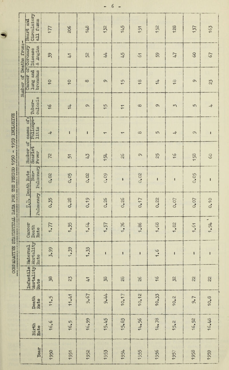 COMPARATIVE STATISTICAL DATA FOR THE PERIOD 1950 -1959 INCLUSIVE 6