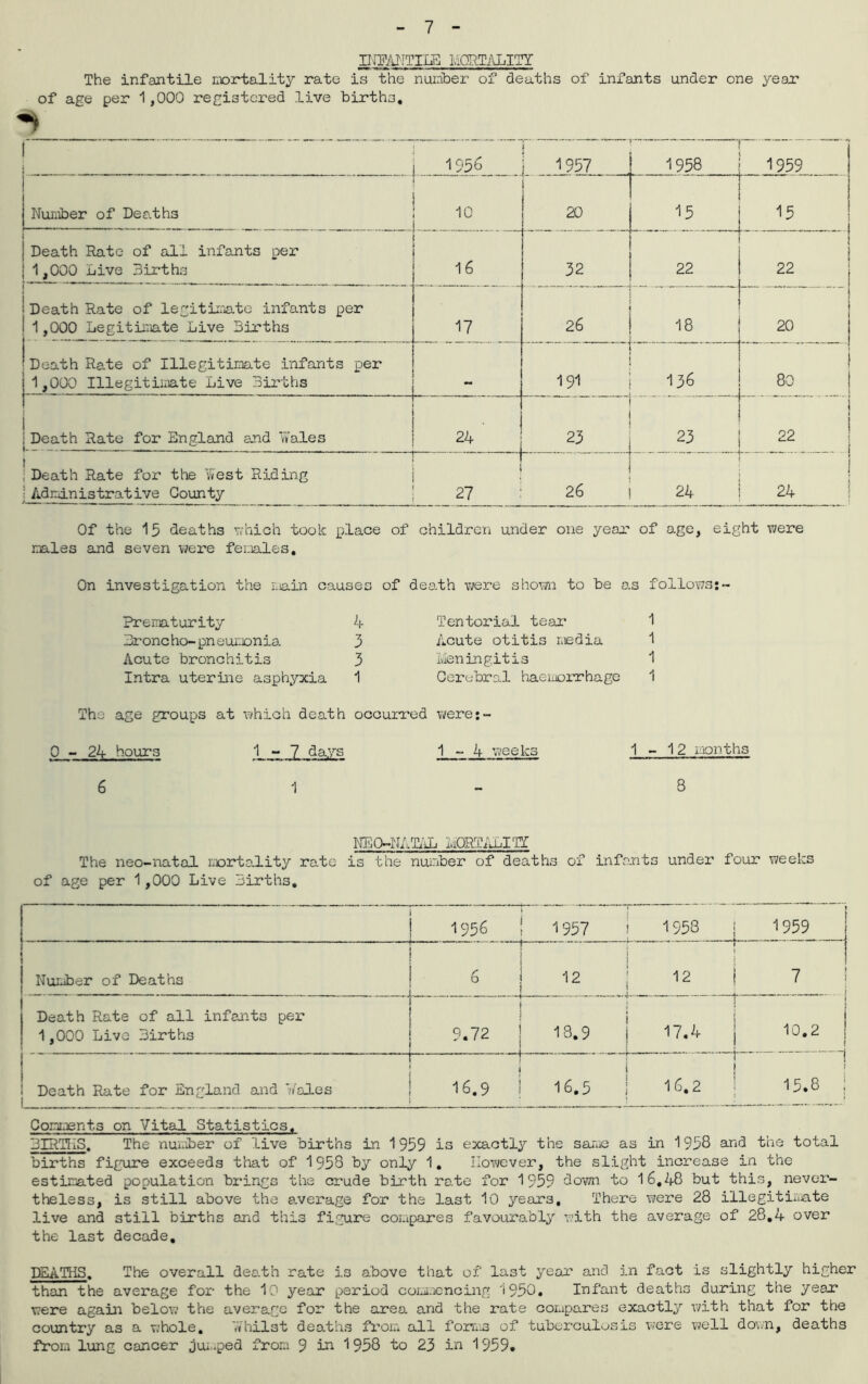 7 INEANTIIE MORTALITY The infantile mortality rate is the number of deaths of infants under one year of age per 1,000 registered live births. i 195b 1957 1958 j 1959 Number of Deaths 20 15 r 15 Death Rate of all infants per 1,000 Live Births 16 32 22 1 22 Death Rate of legitimate infants per 1,000 Legitimate Live Births 17 26 18 20 Death Rate of Illegitimate infants per i 1,000 Illegitimate Live Births 191 7“ 136 1 80 i Death Rate for England and v»ales _ 24' _ .23 i  ! 23 ; 22 . Death Rate for the West Riding ■ Administrative County ! 27 1 26 24 24 Of the 15 deaths which took place of children under one year of age, eight were males and seven were females. On investigation the main cause; Prematurity 4 Proneho-pneumonia 3 Acute bronchitis 3 Intra uterine asphyxia 1 of death were shown to be as follows:~ Tentorial tear 1 Acute otitis media 1 Meningitis 1 Cerebral haemorrhage 1 The age groups at which death occurred were:- 0 - 24 hours 1 - 6 1 1-4 weeks 1-12 months 8 NEO-NATAL MORTALITT The neo-natal mortality rate of age per 1,000 Live Births, is the number of deaths of infants under four weeks 1956 1957 I 1958 { 1959 Number of Deaths 6 f — 12 f ■ 1 1 i 12 i 7 Death Rate of all infants per 1 i ! 10.2 1,000 Live Births 9.72 18.9 17.4 ] 1 Death Rate for England and vifales 16.9 j 16.5 j ! 1 16.2 15.8 ; Comments on Vital Statistics, BIRTHS. The number of live births in 1959 is exactly the same as in 1958 and the total births figure exceeds that of 1958 by only 1, However, the slight increase in the estimated population brings the crude birth rate for 1959 down to 16,48 but this, never- theless, is still above the average for the last 10 year3. There were 28 illegitimate live and still births and this figure compares favourably with the average of 28,4 over the last decade, HEATHS. The overall dea.th rate is above that of last year and in fact is slightly higher than the average for the 10 year period commencing 1950. Infant deaths during the year were again below the average for the area, and the rate compares exactly with that for the country as a whole, Tfhilst deaths from all forms of tuberculosis were well down, deaths