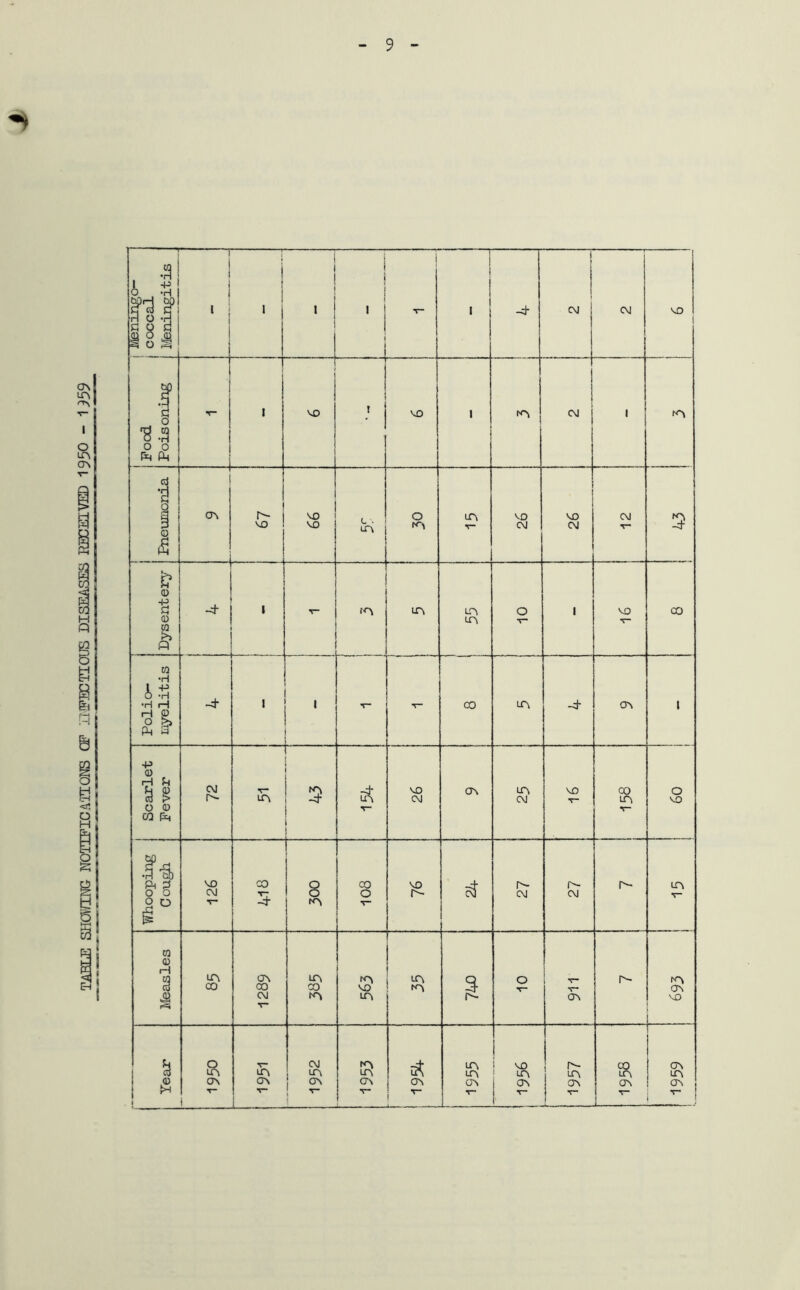 TABLE SHOWING NOTIFICATIONS CF INFECTIOUS DISEASES RECEIVED 1950 - 1959 9
