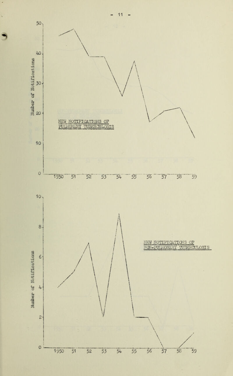 Number of Notifications Number of Notifications 11 50 I I AO | 30. i i 10 i NEW NOTIFICATIONS 0? FUIiiONARY TUHEROULOSIS NEW NOTIFICATIONS OF NQI-PULMONARY TUHEROULOSI S \