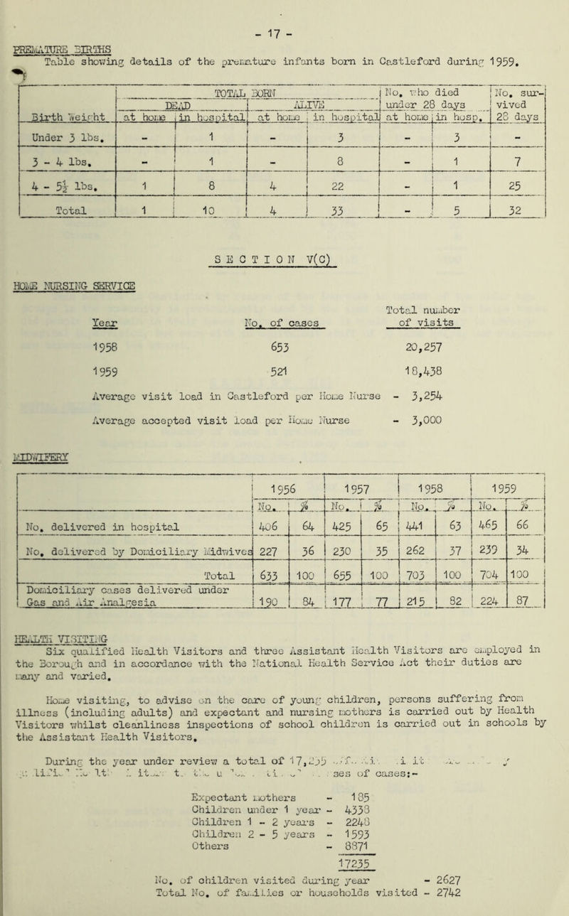 - 17 - PREkATUHE BIRTHS Table showing details of the premature infants born in Castleford during 1959. Birth Weight TOTAL BORN Mo, who died 1 under 28 days No, sur- DEAD ALIVE vived 28 days at home in hospital at home ■ in hospital at home jin hasp. 3 Under 3 lbs. - 1 L . . - i 3 3-4 lbs. 1 ! 8 - ! 1 7 4 - 5i lbs. 1 8 4 22 ... . j |. - I 1 25 Total 1 10 _Jt i 33 j ... . “ i 32 SECTION V(C) HfoiE 21URSING SERVICE Year 1958 1959 No. of cases Total number of visits 653 20,257 521 18,438 Average visit load in Castleford per Hone Nurse - 3,254 Average accepted visit load per Hone Nurse - 3,000 i.YD i.TNERY 1956 * 1957 — 1958 1959 I No. ! & No. i =L No,. % No i — No. delivered in hospital j 406 64 425 65 441 63 465 j_ 66 No, delivered by Domiciliary Midwivesj 227 36 230 35 262 37 239 34 1 Total | 633 r— -r 100 i 655 100 70 3 100 r ~ ; 704 100 Domiciliary cases delivered under 1 Gas and Air Analgesia 1 190 —«=—|- — 84 ! 177 . 77 215 82 — p 224 87 HEALTH VISITING Six qualified Health Visitors and three Assistant Health Visitors are employed in the Borough and in accordance with the National Health Service Act their duties are uany and varied. Hone visiting, to advise on the care of young children, persons suffering from illness (including adults) and expectant and nursing mothers is carried out by Health Visitors whilst cleanliness inspections of school children is carried out in schools by the Assistant Health Visitors. During the year under review a total of 17,235 Hi. .i it .. A y lif i*.n IN It 1 itnv. t. u ’’m. . Li . vA . ses of cases:- Expectant mothers - 185 Children under 1 year - 4333 Children 1-2 years - 2248 Children 2-5 years - 1593 Others - 8871 17235 No. of children visited during year - 2627 Total No. of families or households visited - 2742