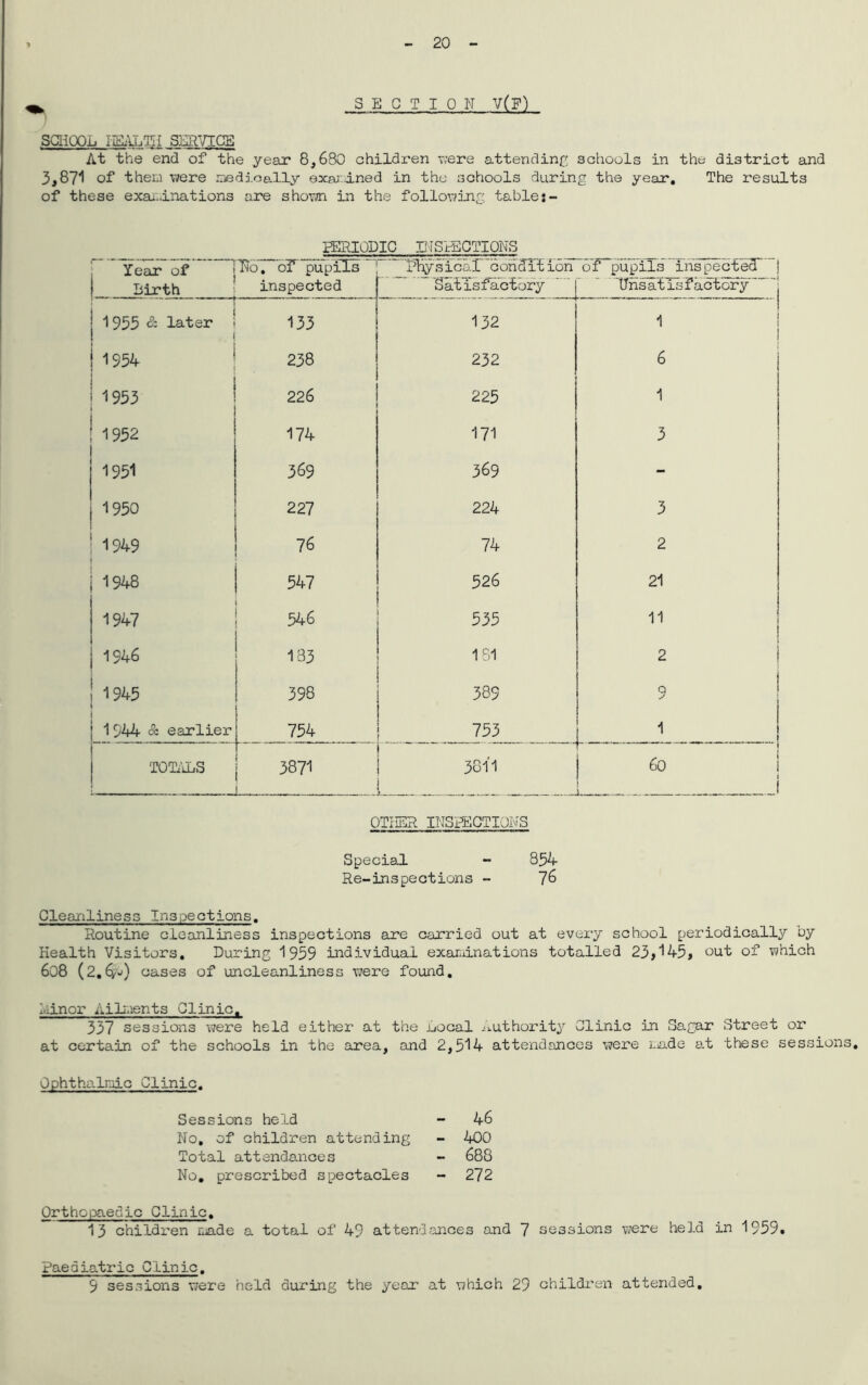 20 „ SECTION V(F) SCHOOL IIBALTII SERVICE At the end of the year 8,680 children were attending schools in the district and 3,871 of them were medically examined in the schools during the year. The results of these examinations are shown in the following table PERIODIC INSPECTIONS Year of Birth T76. or pupils inspected  Rhysleal condition ~ Satisfactory of’pupils inspected j 'Unsatisfactory j ' '■ ~ 1 1955 & later 133 132 1 1 1954 238 232 6 1953 226 225 1 1 1952 174 171 3 1951 369 369 - 1950 227 224 3 1949 | 76 74 2 1948 547 526 21 1947 546 535 11 1946 133 181 I 2 i 1945 398 389 9 1 I 1 1 944 & earlier 754 753 [ 1. „ J TOTALS 3871 3811 , 1 60 t 1 OTHER INSPECTIONS Special - 834 Re-inspections - 76 Cleanliness Inspections. Routine cleanliness inspections are carried out at every school periodically by Health Visitors. During 1959 individual examinations totalled 23,145, out of which 608 (2.6;^) cases of uncleanliness were found. minor Ailments Clinic. 337 sessions were held either at the Local Authority Clinic in Sagar Street or at certain of the schools in the area, and 2,514 attendances were r-a.de at these sessions. Ophthalmic Clinic. Sessions held 46 No, of children attending - 400 Total attendances - 688 No. prescribed spectacles - 272 Orthopaedic Clinic. 13 children made a total of 49 attendances and 7 sessions were held in 1959. Paediatric Clinic. 9 sessions were held during the year at which 29 children attended.