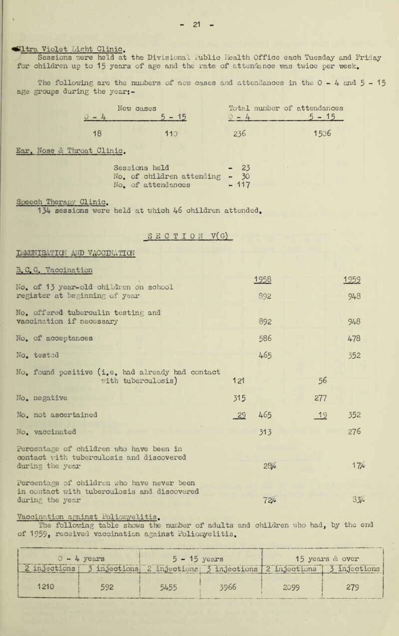 21 ^tfltra Violet Light Clinic. Sessions were held at the Divisional Public Health Office each Tuesday and Friday for children up to 15 years of age and the rate of attendance was twice per week. The following are the numbers of now cases and attendances in the 0-4 and 5-15 age groups during the year:- Nev cases =Jt 5,.1.5 18 110 Ear, Nose cz Throat Clinic. Total number of attendances 236 1506 Sessions held - 23 No. of children attending - 30 No, of attendances - 117 Speech Therapy Clinic. 134 sessions were held at which 46 children attended. SECTION V( G) EvMJNISATiai AMD VACCINA TICK 3. C. G. Vaccination No. of 13 year-old children on school register at beginning of year I958 892 1959 948 No. offered tuberculin testing and vaccination if necessary 892 948 No. of acceptances 586 478 No. tested 465 352 No, found positive (i.e. had already had contact with tuberculosis) 121 56 No. negative 315 277 No. not ascertained -22 465 19 352 No. vaccinated 313 276 Percentage of children who have been in contact with tubex'culosis and discovered during the year 17/v Percentage of children who have never been in contact with tuberculosis and discovered during the year Vsa CO Vaccination against Poliomyelitis. The following table shows the number of adults and of 1955, received vaccination against Poliomyelitis. children who had, by the end 0-4 years 5-15 years 15 years <& over 2 injections 3 injectionsj 2 injectionsj 3 injections 2 injections 3 injections 1— 5455 ! 3966