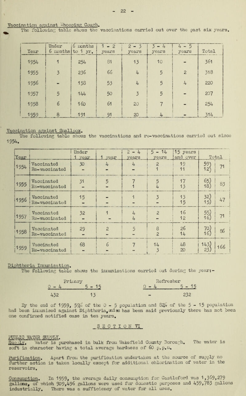 22 Vaccination against ..hooping Cough. The following table shows the vaccinations carried out over the past six years. i Year Under 6 months 6 months to 1 yr. 1 - 2 years 2-3 years 3-4 years 4-5 years Total 1954 1 254 81 13 10 361 1955 3 236 66 4 5 2 co K\ 1956 158 53 4 5 4 220 1957 5 144 50 3 5 207 1958 6 160 61 20 7 - 254 1959 o a 191 91 20 . . 4 314 Vaccination against Snailpox. The following table shows the vaccinations and re-vaccinations carried out since 1954. 1 JYe.ar Under 1 year 1 year 1954 Vaccinated Re-vaccinated 30 4 1955 [ .J Vaccinated Re-vaccinated 31 5 | 1956 r‘ Vaccinated Re-vaccinated 15 _ ~ 1957 Vaccinated Re-vaccinated 3f m 1 1 • 1958 Vaccinated Re-vaccinated 29 2 j 1959 Vaccinated Re-vaccinated 68 - 6 _ 1 4 2-4 years 5-14 years 115 years !and over 4 2 1 19 11 Total 59 12 71 7 5 17 1 4 13 1 3 13 - 15 4 . — — 2 16 4 12 5 8 26 2 . .A 14 7 | 14 I 48 - L 3 65 18 32 15 83 I i ! 47 55 16 71 70 16 4 j 86 143) 23) 166 Diphtheria Immunisation. The following table shows the immunisations carried out during the years- Primary Refresher 0-4 5 - 15 0 - 4 5 - 15 432 13 - 232 By the end of 1959, 59^ of the 0-5 population and 824 of the 5-15 population had been immunised against Diphtheria, and as has been said previously there has not been one confirmed notified case in ten years. SECT I ON VI PUBLIC WATER SUPPLY. Suo~ilv. Rater is purchased in bulk from Wakefield County Borough. The water is soft in character having a total average hardness of 60 p.p.m. Purification. Apart from the purification undertaken at the source of supply no further action is taken locally except for additional chlorination of water in the reservoirs. Consumption. In 1959# the average daily consumption for Castleford was 1,369,279 gallons, of which 909,496 gallons were used for domestic purposes and 459,783 gallons industrially. There was a sufficiency of vcater for all uses.