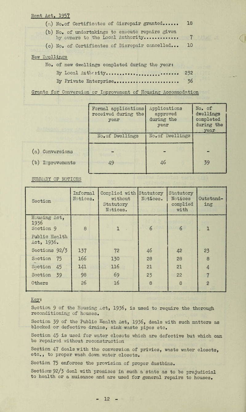 18 Rent Act, 1957 (a) No. of Certificates of disrepair granted (b) No, of undertakings to execute repairs given by owners to the Local Authority. 7 (c) No. of Certificates of Disrepair cancelled... 10 New P./pilings No. of new dwellings completed during the year; By Local AutLcrity, 232 By Private Enterprise 36 Grants for Conversion or Improvement of Housing Accommodation (a) Conversions (b) Improvements SUMMARY OF NOTICES Section Informal Notices. Complied with without Statutory Notices. Statutory Notices. Statutory Notices complied with Outstand- ing Housing Act, 1936 Section 9 8 1 6 6 . 1 Public Health Act, 1956. Sections 92/3 157 72 46 42 23 Section 75 166 130 28 28 8 Section 45 141 116 21 21 4 Scjction 39 98 69 23 22 7 Others 26 16 8 8 2 Formal applications received during the year Applications approved during the year No, of dwellings completed during the year No.of Dwellings No.of Dwellings 59 49 46 Key; Section 9 of the Housing act, 1936, is used to require the thorough reconditioning of houses. Section 39 of the Public Health Act, 1936, deals with such matters as blocked or defective drains, sink waste pipes etc. Section 45 is used for water closets which are defective but which can be repaired without reconstruction Section 47 deals with the conversion of privies, waste water closets, etc., to proper wash down water closets. Section 75 enforces the provision of proper dustbins. Sections 92/3 deal with premises in such a state as to be prejudicial to health or a nuisance and are used for general repairs to houses.