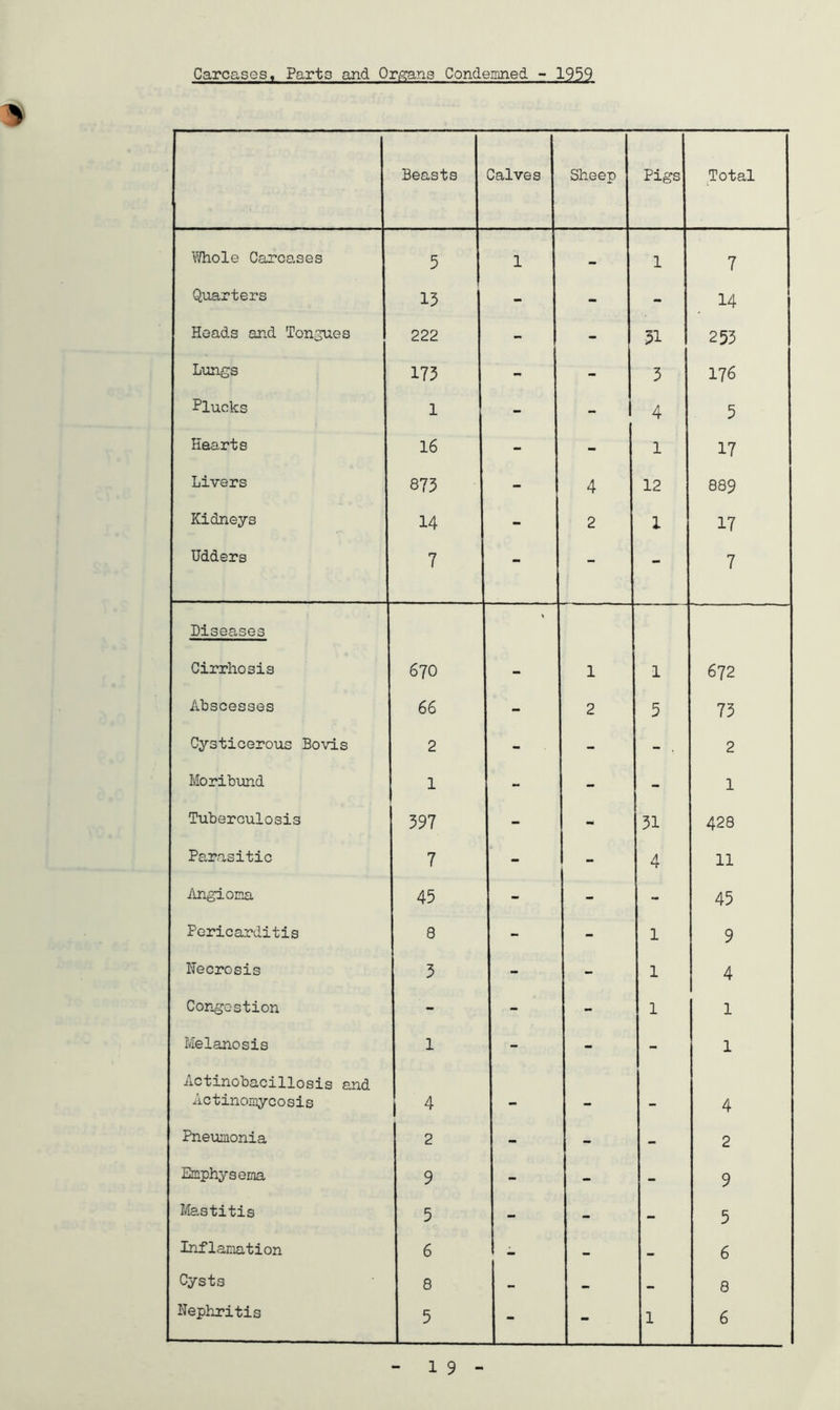 Carcases, Parts and Organs Condemned - 1959 Beasts Calves Sheep Pigs Total Whole Carcases 5 1 — 1 7 Quarters 13 - - - 14 Heads and Tongues 222 - - 31 253 Lungs 173 - - 3 176 Plucks 1 - - 4 5 Hearts 16 - - 1 17 Livers 873 - 4 12 889 Kidneys 14 - 2 1 17 Udders 7 - - - 7 Diseases Cirrhosis 670 1 1 672 Abscesses 66 - 2 5 73 Cysticerous Bovis 2 - - - •. 2 Moribund 1 - - - 1 Tuberculosis 397 - - 31 428 Parasitic 7 - - 4 11 Angioma 45 - - - 45 Pericarditis 8 - - 1 9 Necrosis 3 - - 1 4 Congestion - - - 1 1 Melanosis 1 - - - 1 Actinobacillosis and Actinomycosis 4 _ _ 4 Pneumonia 2 - - - 2 Emphysema 9 - - - 9 Mastitis 5 - - - 5 Inflamation 6 — — 6 Cysts 8 _ — 8 Nephritis 5 - - 1 6