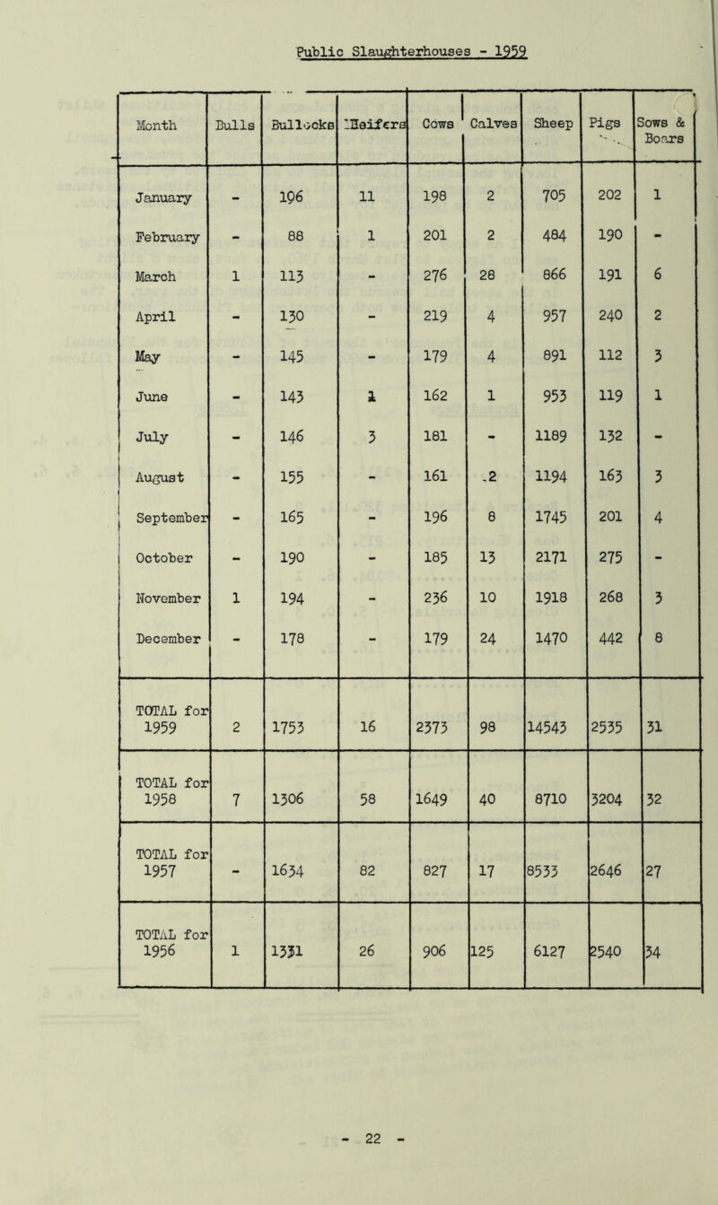 Public Slaughterhouses - 1959 Month Bulls Bullocks lHaifers 0 1 Calves Sheep Pigs f 1 3ows & Boars January - 196 11 198 2 705 202 1 February - 88 1 201 2 484 190 1 March 1 115 - 276 28 8 66 191 6 April - 130 - 219 4 957 240 2 May - 145 - 179 4 891 112 3 June - 145 1 162 1 953 119 1 July - 146 3 181 - 1189 132 - August - 155 - 161 ,2 1194 163 3 September 165 - 196 8 1745 201 4 October - 190 - 185 13 2171 275 - November 1 194 - 236 10 1918 268 3 December - 178 - 179 24 1470 442 8 TOTAL for 1959 2 1753 16 2373 98 14543 2535 31 TOTAL for 1958 7 1306 58 1649 40 8710 3204 32 TOTAL for 1957 - 1634 82 827 17 8533 2646 27 TOTAL for 1956 1 1351 26 906 125 6127 2540 34