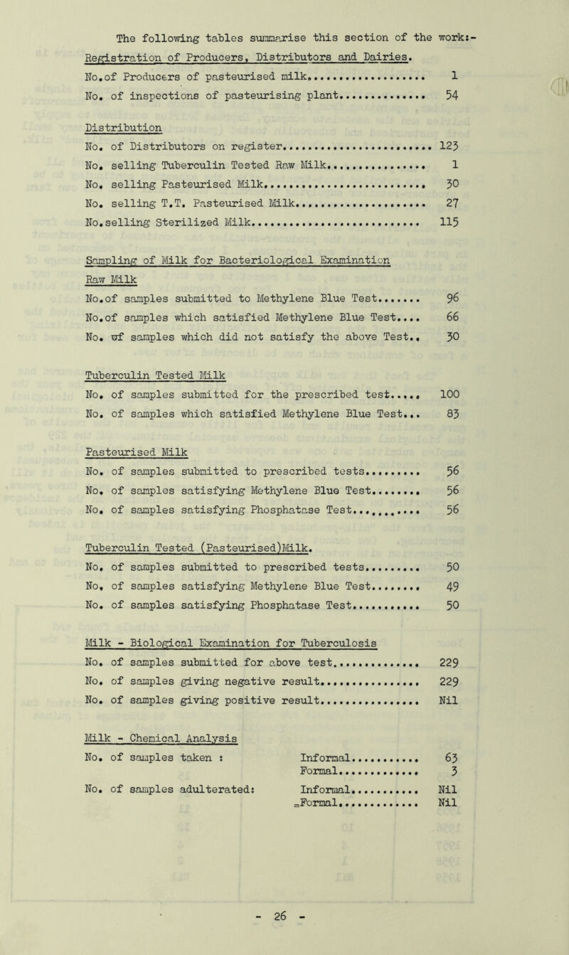 The following tables summarise this section of the work Registration of Producers, Distributors and Dairies. No.of Producers of pasteurised milk 1 No. of inspections of pasteurising plant 54 Distribution No. of Distributors on register 125 No. selling Tuberculin Tested Raw Milk 1 No, selling Pasteurised Milk, • 30 No. selling T.T, Pasteurised Milk 27 No. selling Sterilized Milk 115 Sampling of Milk for Bacteriological Examination Raw Milk No.of samples submitted to Methylene Blue Test 96 No.of samples which satisfied Methylene Blue Test..., 66 No. wf samples which did not satisfy the above Test., 30 Tuberculin Tested Milk No. of samples submitted for the prescribed test..,.. 100 No. of samples which satisfied Methylene Blue Test... 83 Pasteurised Milk No. of samples submitted to prescribed tests 56 No, of samples satisfying Methylene Blue Test 56 No, of samples satisfying Phosphatase Test..,,,,,.... 56 Tuberculin Tested (Pasteurised)lvlilk. No, of samples submitted to prescribed tests 50 No, of samples satisfying Methylene Blue Test 49 No. of samples satisfying Phosphatase Test 50 Milk - Biological Examination for Tuberculosis No. of samples submitted for above test 229 No. of samples giving negative result. 229 No. of samples giving positive result Nil Milk - Chemical Analysis No. of samples taken : Informal 63 Formal 3 No. of samples adulterated; Informal Nil =Formal Nil
