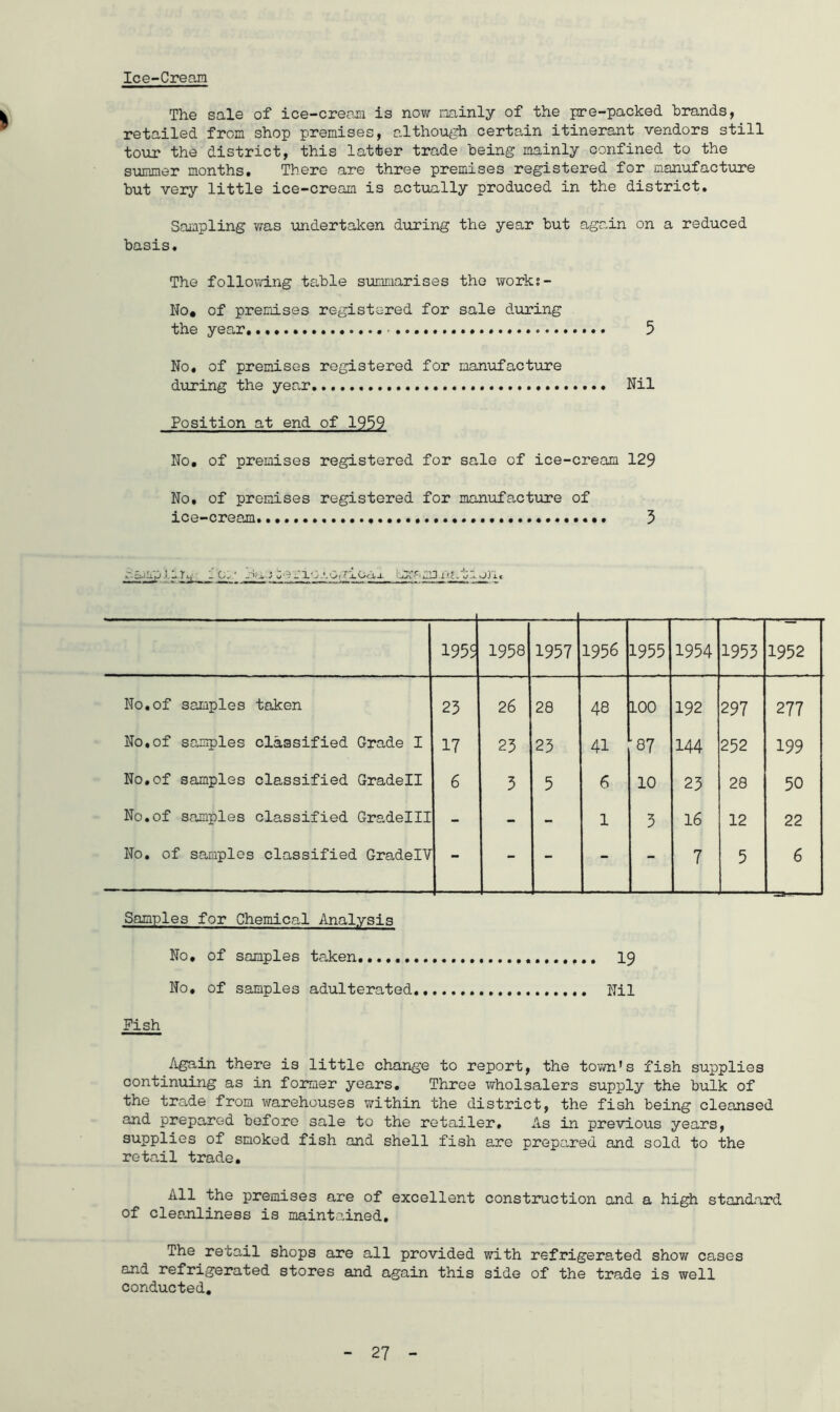 Ice-Cream The sale of ice-cream is now mainly of the pre-packed brands, retailed from shop premises, although certain itinerant vendors still tour the district, this latter trade being mainly confined to the summer months. There are three premises registered for manufacture but very little ice-cream is actually produced in the district. Sampling was undertaken during the year but again on a reduced basis. The following table summarises the works- ite. of premises registered for sale during the year - 5 No. of premises registered for manufacture during the year Nil Position at end of 1959 No. of premises registered for sale of ice-cream 129 No, of premises registered for manufacture of ice-cream. 3 <T- la-llijj .< T ».t (/. _ i, j u -L- ~L'y'or J J-Oct-1 ; -ivi ^*.13 i'Cv >. i < 195S 1958 1957 1956 1955 1954 1953 1952 No.of samples taken 23 26 28 48 100 192 297 277 No,of samples classified Grade I 17 23 23 41 •87 144 252 199 No,of samples classified Gradell 6 5 5 6 10 23 28 50 No.of samples classified Gradelll - - - 1 3 16 12 22 No. of samples classified GradelV - - - - - 7 5 6 Samples for Chemical Analysis No, of samples taken 19 No, of samples adulterated Nil Samples for Chemical Analysis No, of samples taken 19 No, of samples adulterated Nil Pish Again there is little change to report, the town’s fish supplies continuing as in former years. Three wholsalers supply the bulk of the trade from warehouses within the district, the fish being cleansed and prepared before sale to the retailer. As in previous years, supplies of smoked fish and shell fish are prepared and sold to the retail trade. All the premises are of excellent construction and a high standard of cleanliness is maintained. The retail shops are all provided with refrigerated show cases and refrigerated stores and again this side of the trade is well conducted.