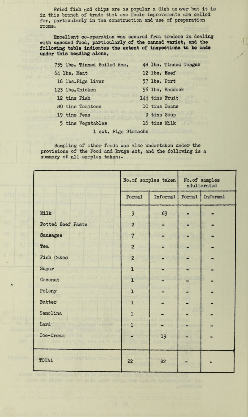 Fried fish and chips are as popular a dish as orer but it is in this branch of trade that one feels improvements are called for, particularly in the construction and use of preparation rooms* Excellent co-operation was secured from traders in dealing with unsound food, particularly of the canned variet, and the following table indicates the extent of inspections to be made under this heading alone. 735 lbs. Tinned Boiled Ham. CD lbs. 64 lbs. Meat 12 lbs. 16 lbs.Pigs Liver 57 lbs. 123 lbs.Chicken 56 lbs. 12 tins Fish 144 tins 80 tins Tomatoes 10 tins 19 tins Peas 9 tins 5 tins Vegetables 16 tins 1 cwt. Pigs Stomachs Tinned Tongue Beef Port Haddock Fruit Beans Soup Milk Sampling of other foods was also undertaken under the provisions of the Food and Drugs Act, and the following is a summary of all samples taken;- No,of samples taken No,of samples adult erated Formal Informal Formal Informal Milk 3 63 - Potted Beef Paste 2 - m - Sausages 7 - - - Tea 2 - - - Fish Cakes 2 - - - Sugar 1 - - - Coconut 1 - - - Polony 1 - - - Butter 1 - - - Semolina 1 - - - Lard 1 - - - Ice-Cream - 19 - - TOTAL 22 82 - -