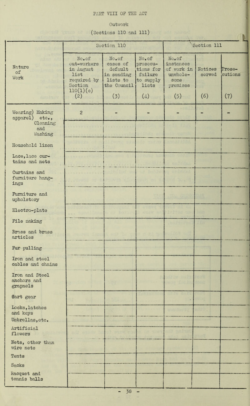 PART VIII OP THE ACT s - Outwork (Sections 110 and 111) L Section 110 'Section 111 Nature of Work No. of out-workers in August list required by Section U0(1) (o) (2) No. of cases of default in sending lists to the Council (3) No.of prosecu- tions for failure to supply lists (4) No. of instances of work in unwhole- some loremises (5) Notices served (6) Prose- cutions (7) Wearing) Making apparel) etc., 2 - - - - - Cleaning and Washing | t Household linen — Lace,lace cur- tains and nets Curtains and furniture hang- ings Furniture and upholstery Electro-plate File making Brass and brass articles Fur pulling Iron and steel cables and chains Iron and Steel anchors and grapnels 0art gear Locks,latches and keys Umbrellas,etc. Artificial flowers Nets, other than wire nets Tents Sacks Racquet and tennis balls -