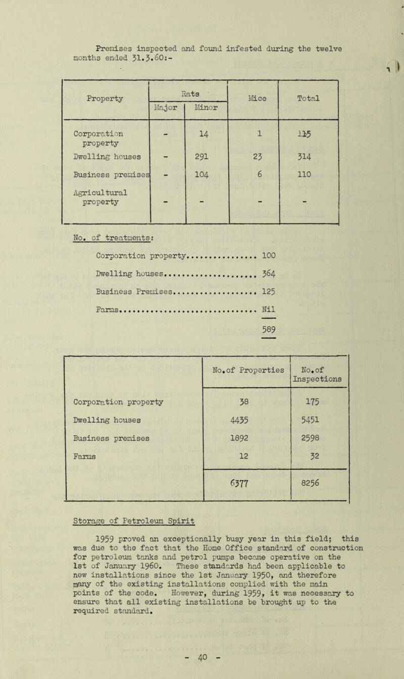 Premises inspected and found infested during the twelve months ended 31»3«60s- 1 Property j Rats Mice Total Major Minor Corporation 14 1 115 property Dwelling houses - 291 23 314 Business premises 104 6 110 Agricultural property No. of treatments; 1 Corporation property . 100 Dwelling houses 364 Business Premises 125 Farms Nil 589 No.of Properties No. of Inspections Corporation property 38 175 Dwelling houses 4435 5451 Business premises 1892 2598 Farms 12 32 6377 8256 Storage of Petroleum Spirit 1959 proved an exceptionally busy year in this field; this was due to the fact that the Home Office standard of construction for petroleum tanks and petrol pumps became operative on the 1st of January i960. These standards had been applicable to new installations since the 1st January 1950, and therefore many of the existing installations complied with the main points of the code. However, during 1959> it was necessary to ensure that all existing installations be brought up to the required standard.