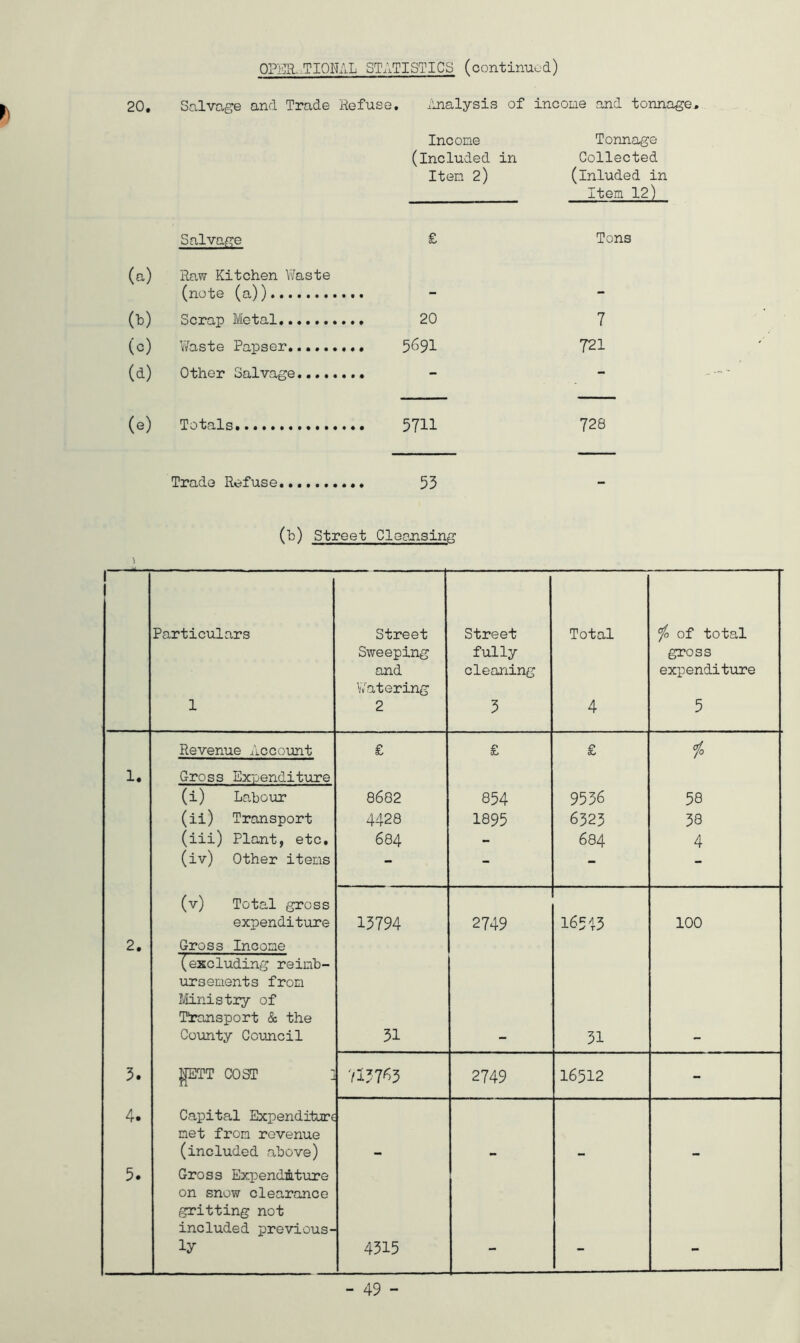 OPERATIONAL STATISTICS (continued) 20. Salvage and Trade Refuse. Analysis of income and tonnage. Income (included in Item 2) Tonnage Collected (inluded in Item 12) Salvage £ Tons (a) Raw Kitchen Waste (note (a)) (b) Scrap Metal 20 7 (c) Waste Papser 5691 721 (d) Other Salvage (e) Totals 5711 728 Trade Refuse 53 (b) Street Cleansing \ 1 1 Particulars 1 Street Sweeping and Watering 2 Street fully cleaning 3 Total 4 of total gross expenditure 5 Revenue Account £ £ £ i 1. Gross Expenditure (i) Labour 8682 854 9536 58 (ii) Transport 4428 1895 6323 38 (iii) Plant, etc. 684 - 684 4 (iv) Other items - - - - (v) Total gross expenditure 13794 2749 16513 100 2. Gross Income (excluding reimb- ursements from Ministry of Transport & the County Council 31 31 3. gETT COST 2 'UJV:3 2749 16512 - 4. Capital Expenditure met from revenue (included above) 5. Gross Expenditure on snow clearance gritting not included previous- ly 4315