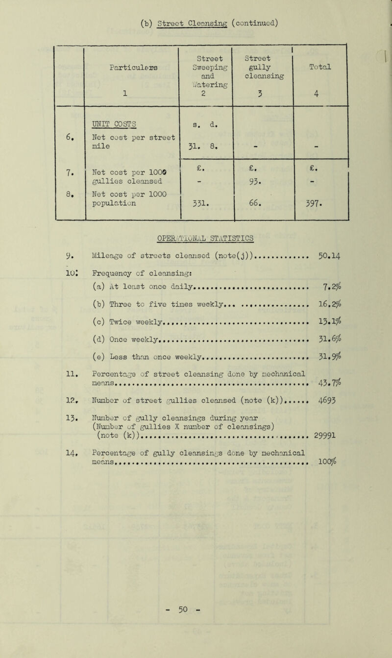 (b) Street Cleansing (continued) Particulars 1 Street Sweeping and Watering 2 1 Street gully cleansing 3 Total 4 6. UNIT COSTS Net cost per street mile s. d. 31. 8. 7* Net cost per 1000 £. £. £. gullies cleansed - 93. - 8* Net cost per 1000 population 331. 66. 397* OPERATIONAL STATISTICS 9. Mileage of streets cleansed (note(j)) 50*14 101 Frequency of cleansing; (a) At least once daily. 7*2$ (b) Three to five times weekly 16,2% (c) Twice weekly 15*1 $ (d) Once weekly 31*6/6 (e) Less than once weekly. *. 31*9$ 11. Percentage of street cleansing done by mechanical means.. * 43*7$ 12* Number of street gullies cleansed (note (k)), 4695 13. Number of gully cleansings during year (Number of gullies X number of cleansings) (note (k)) 29991 14* Percentage of gully cleansings done by mechanical means 100$