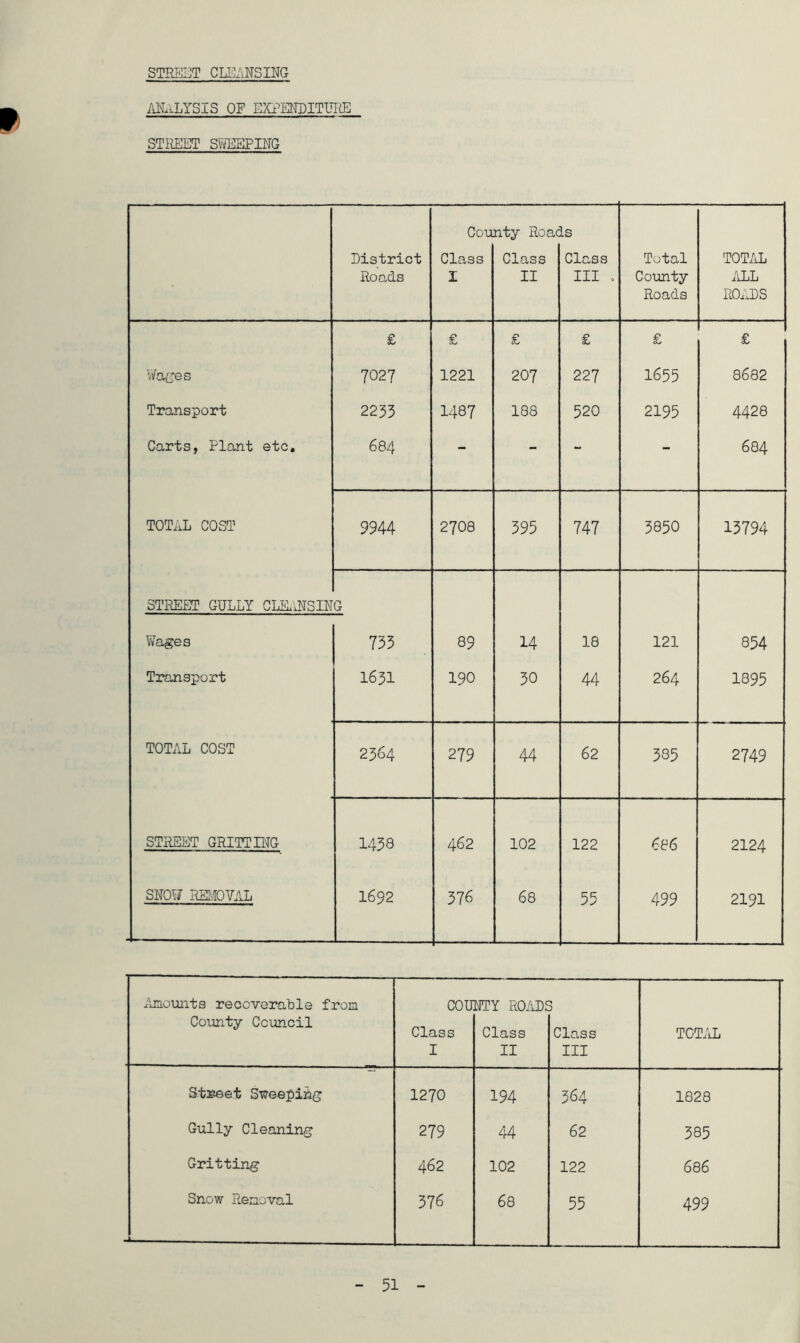 STREET CLEANSING ANALYSIS of expenditure STREET SWEEPING County Roads District Class Class Class Total TOTAL Roads I II III , County ALL Roads ROADS £ £ £ £ £ £ Wages 7027 1221 207 227 1655 8682 Transport 2233 1487 188 520 2195 4428 Carts, Plant etc. 684 - - - - 684 TOTAL COST 9944 2708 395 747 3850 13794 STREET GULLY CLEANSIN G Wages 735 89 14 18 121 854 Transport 1631 190 30 44 264 1895 TOTAL COST 2364 279 44 62 335 2749 STREET GRITTING 1438 462 102 122 686 2124 SNOW REMOVAL 1692 37 6 68 55 499 2191 Amounts recoverable from COUNTY ROADS County Council Class Class Class TOTAL I II III Street Sweeping 1270 194 364 1828 Gully Cleaning 279 44 62 385 Gritting 462 102 122 686 Snow Removal 376 68 55 499