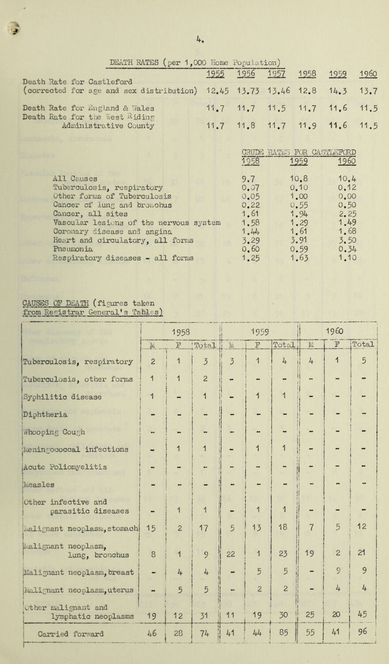 DEATH RATES (per 1,000 Home Population) Death Rate for Castleford 12^ 1256 1251 1258 m2 i960 (corrected for age and sex distribution) 12.45 13.73 13.46 12.8 14.3 13.7 Death Rate Death Rate for England & Rales for the Rest Riding 11.7 11.7 11.5 11.7 11.6 11.5 Administrative County 11.7 11.8 11.7 11.9 11.6 11.5 CR'uDi^ PATES FOR CASTjAIFCHD 1958 1959 o^ 0 All Causes 9.7 10.8 10.4 Tuberculosis, respiratory 0.07 0.10 0.12 Other forms of Tuberculosis 0.05 1.00 0.00 Cancer of lung and bronchus 0.22 0.55 0.50 Cancer, all sites 1.61 1.94 2.25 Vascular lesions of the nervous system 1.58 1.29 1.49 Coronary disease and angina 1.41^ 1.61 1.68 Heart and circulatory, all forms 3.29 3.91 3.50 Pneumonia 0.60 0.59 0.34 Respiratory diseases - all forms 1.25 1.63 1.10 CAUSES OF DEATH (fic^res taken from Rer'istrar General’s Tables) T 1 i 1958 j i i 1959 ! ( I i960 M .4’ Total j[ IVi p Total! ivi P Total Tuberculosis, respiratory 2 3 3 1 I 4 , I I 4 1 5 Tuberculosis, other foniis 1 1 1 2 i i 1 f i „ j - 1 jSyphilitic disease - 1 i ! 1 1 1 i { ! - jDiphtheria 1 - “ i — I r I - - - i 1 1 - i - i jVfhooping Cough - ! ! 1 llvjeningoooccal infections 1 I i 1 1 i - - 1 jAcute Poliomyelitis _ - - ! I - 5  ! - jlvieasles - - i - i - i “ ( 1 - < ** ! 1 jother infective and 1 parasitic diseases - 1 I 1 I 1 < 1 i 1 i' - I t i f i j 1 la.ialignant neoplasm, stomach ! 15 2 J i 13 18 I 7 5 ; 12 li.ialignant neoplasm, ! lung, bronchus 1 8 1 I I 8 ! t 22 1 23 12 2 i } I 21 i i jllaligiiant neoplasm, breast i - ^ i i “ 1 5 5 p - ' I 5 1 jli^ELignant neoplasm,uterus 1  ' i . i 1 2 ; 0 l! 4 I i 4 I ! !other nulignant and ’ j lymphatic neoplasms ■ 1 j ; i 30 ij i ! 45 19 12 31 - -ii 11 ' 19 * 25 20 i Carried for/’ard 20 74 I] 41 1 44 i 85 I 55 I 41 I ! 96 i