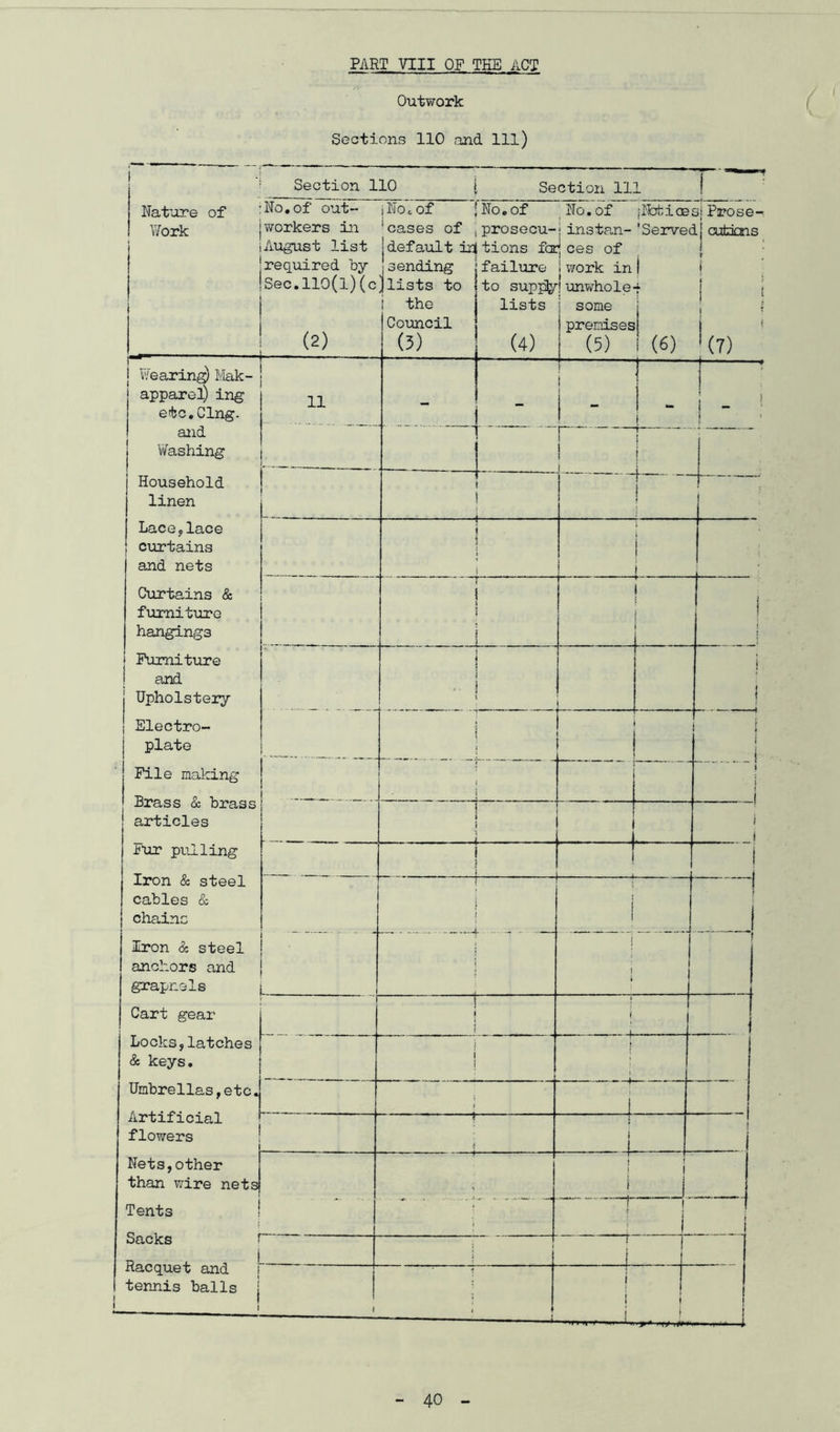 PART VIII OF TEE ACT Outwork Sections 110 and 111) Section 110 Section 111 Nature of No,of out- NOcOf No. of No. of Ifotiossi Prose- \7ork workers in cases of prosecu- in3tan- 'Served! cutians August list default ini tions for ces of 1 : required by sending failure 'work in ! Sec.llO(l)(c] lists to to suppt/ ' unv\rhole- t * » i > 1 the lists some i ; 1 ? Coxmcil premises 1 ! (2) (3) (4) (5) (6) '(7) Wearing Ivlak- apparel) ing etc,Clng. and Washing Household linen Laceylace curtains and nets Curtains & furniture hangings i Furniture and Upholstery Electro- plate Pile making Brass & brass articles Ftir pulling Iron & steel cables & chains Iron & steel anchors and grapnels Cart gear Locks,latches & keys. Umbrellas,etc. Artificial flowers Nets,other than wire nets Tents Sacks i 1 - - 1 1 1 1 - r t \ 1. 1 i j f - - 1 i t i ) i 1 f 1 ( 5 i f : , 1 i - i s 1 1 1 i i i I 1 1 j t i 1 1 1 1 i i I i i i t \ ] ! i ] f 1 ■ j i i 1 1 1 i. . . ^ i 1 k ( i 1 i f j 1 - i i i t ] 1 ... |_ __ } 1 1 1 1 I ' i j 1 ' T 1 Racquet and f tennis balls 1