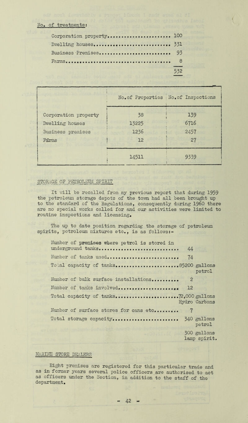 No, of treatments; Corporation property * 100 Dwelling houses 331 Business -Premises 93 Fc.rms 8 532 i No.of Properties : No,of Inspections ! Corporation property j 38 159 Dvyelling houses | 13225 6716 Business premises ! 1236 i 2457 Fades 1 12 j 27 14511 ■ 9339 STOHIGE OF PETROLEUM SPIRIT It vmll be recalled from my previous report that during 1959 the petroleum storage depots of the tovni had all been brought up to the standard of the Regulations, consequently during I96O there are no special works called for and our activities v/ere limited to routine inspections and licensing. The up to date position regardir^ the storage of petroleum spirits, petroleum mixtures etc,, is as follows;- Number of precises where petrol is stored in underground tanlcs 44 Number of tanks used, 74 Total capacity of tanlcs, ,85200 gallons petrol Number of b-ulk surface installations, 2 Number of tanks involved 12 Total capacity of tanks 72,000 gallons Hydro Carbons Nimber of surface stores for cans etc 7 Total storage capacity, ,,,,,, 340 gallons petrol 300 gallons lamp spirit. MERINESTORE DUILERS Eight premises are registered for this particular trade and as in former years several police officers are authorised to act as officers under the Section, in addition to the staff of the department.