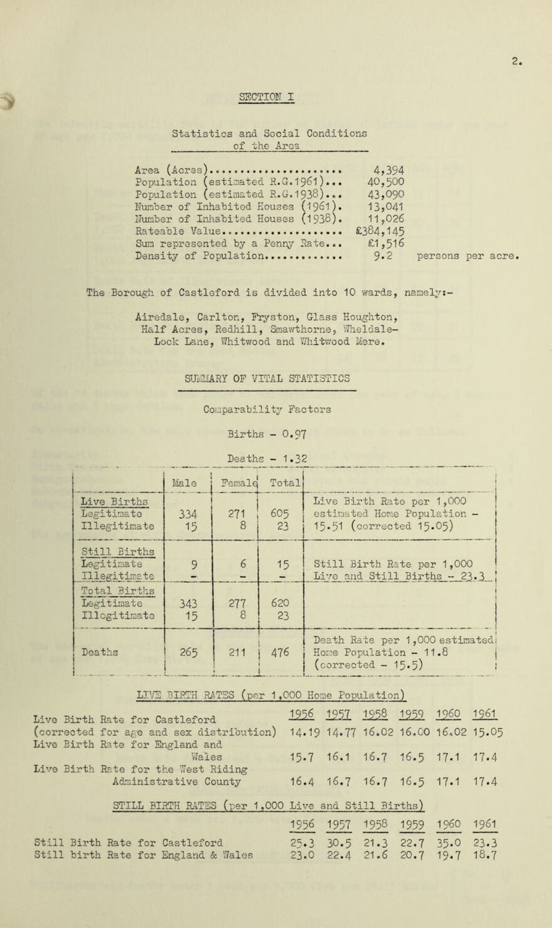 y SECTION I Statistics and Social Conditions of the Area Area (Acres) Population (estimated R.G.I96I).. Population (estimated R.G.1938).. Number of Inhabited Houses (1961) Number of Inhabited Houses (1938) Rateable Value.. Sun represented by a Penny Rate.. Density of Population 4,394 40,500 43,090 13,041 11,026 £384,145 £1,516 9.2 persons per acre. The Borough of Castleford is divided into 10 wards, namely Airedale, Carlton, Fryston, Glass Houghton, Half Acres, Redhill, Smawthorne, Wheldale- Lock Lane, Whitwood and Whitwood Mere. SUMMARY OF VITAL STATISTICS Comparability Factors Births - 0.97 Deaths - 1.32 Male i Femalq Total Live Births i 7 Live Birth Rate per 1,000 Legitimate 334 271 605 estimated Home Population - Illegitimate 15 8 23 15.51 (corrected 15*05) Still Births Legitimate 9 6 15 Still Birth Rate per 1,000 Illegitimate — — Live and Still Births -- 23.3 ! Total Births i Legitimate 343 277 620 Illegitimate 15 8 23 1 Deaths 265 L 211 i 476 Death Rate per 1,000 estimated.; Home Population - 11.8 i (corrected - 15*5) 1 LIl/E BIRTH PATSS (per 1 ,000 Home Population) Live Birth Rate for Castleford (corrected for age and sex distribution Live Birth Rate for England and Wales Live Birth Rate for the West Riding Administrative County mi 1957 1958 1959 i960 1961 14.19 14.77 16.02 16,00 16.02 15.05 15.7 16.1 16.7 I6.5 17.1 17.4 16.4 16.7 16.7 I6.5 17.1 17.4 Live and St ill Births) 1956 1957 1958 1959 I960 1961 25.3 30.5 21.3 22.7 35.0 23.3 23.0 22.4 21.6 20.7 19.7 18.7 Still Birth Rate for Castleford Still birth Rate for England & Wales