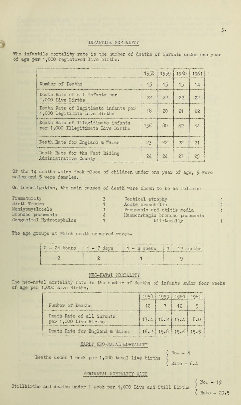 3 INFANTILE MORTALITY The infantile mortality rate is the number of deaths of infants under one year of age per 1,000 registered live births. . 1953 1959 I960 1961 i Number of Deaths 15 15 15 14 Death Rate of all infants per 1,000 Live Births 22 22 22 22 Death Rate of legitimate infants per 1,000 legitimate Live Births 18 20 21 22 Death Rate of Illegitimate infants per 1,000 Illegitimate Live Births h~ ■ 136 80 42 44 ... Death Rate for England & Wales 23 22 r 22 21 Death Rate for the West Riding j : Administrative County • ^ i 24 ! 23 . . i 25 l .. 1 Of the 14 deaths which took place of children under one year of age, 9 were males and 5 were females. On investigation, the main causes of death were shown to be as follows3 1 1 1 1 The age groups at which death occurred wcres- rrematurity 3 Birth Trauma 1 Menigor^yelocele 1 Broncho pneumonia 4 Congenital Hydrocephalus 1 Cortical atrophy Acute bronchitis Pneumonia and otitis media Haemorrhagic broncho pneumonia bilaterally 0-24 hours J - ? days 1-4 weeks : 1 - 12 months ! 2 2 1 ] j ! 9 KUO-NATAL MORTALITY The nec-natal mortality rate is the number of deaths of infants under four weeks of age per 1,000 Live Births. 1958 i 1959J 1960, 19.6L Number of Deaths ' ~ i' 12 | 7 12 5 Death Rate of all infants per 1,000 Live Births ' “j” 17.4 | J 10.2 i 17.4 8.0 Death Rate for England & Wales 16.2; 15.8 15.6 i 15-5 I EARLY ISO-NATAL MORTALITY ( Ho. - 4 Deaths under 1 week per 1,000 total live births ( ( Hate - 6.4 PERINATAL MORTALITY PATS ( No. - 19 Stillbirths and deaths under 1 week per 1,000 Live and Still Births ( ( Rate - 29.5