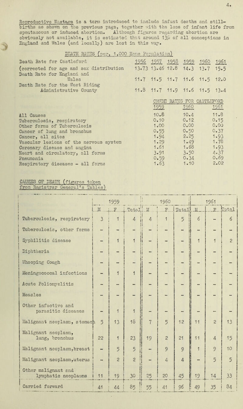 4 Reproductive Wastage is a tern introduced to include infant deaths and still- births as shown on the previous page, together with the loss of infant life from spontaneous or induced abortion. Although figures regarding abortion are obviously not available, it is estimated that around 13h of all conceptions in England and Wales (and locally) are lost DEATH RATES (per, 1,000 in this Home Poi way. yalati on) Death Rate for Castleford 1936 1997 19^8 1252 i960 1961 (corrected for age and sex distribution 13*73 13.46 12.8 14.3 13.7 15.5 Death Rate for England and Wales 11.7 11.5 11.7 11.6 11.5 12.0 Death Rate for the West Riding Administrative County 11.8 11.7 11.9 11.6 11-5 13.4 CRUDE RATES FOR castleford 1252 I960 1961 All Causes 10.8 10.4 11.8 Tuberculosis, respiratory 0.10 0.12 O.15 Other forms of Tuberculosis 1.00 0.00 0.00 Cancer of lung and bronchus 0.95 0.50 0.37 Cancer, all sites 1.94 2.25 1.93 Vascular lesions of the nervous system 1.29 1.49 1.78 Coronary disease and angina 1.61 1.68 1*93 Heart and circulatory, all forms 3.91 3.50 4.37 Pneumonia 0.59 0.34 O.69 Respiratory diseases - all forms 1.63 1.10 2.02 CAUSES OF DEATH (figures taken from Registrar General's Tables) 1 i 1959 { i960 . .J 1961 1 ....11 .... ,...F .. .Total 4 Li JEL i Total!. M . . F . Total i : i Tuberculosis, respiratory 3 1 i 41 i 1  1 | A 1 6 6 ! 1 Tuberculosis, other forms - - - 1 - j - - 1 Syphilitic disease - 1 1 ! - 1 1 1 2 ! Diphtheria - - - 1 - - | - Whooping Cough - - i 1 i - 1 - - - Meningococcal infections 1 1 - - - - - - Acute Poliomyelitis - I - \ - - - - Measles - - - ! ! “ - - - - - Other infective and parasitic diseases - 1 1 1 — - - - Malignant neoplasm, stomac 1 5 13 18 7 5 12 11 2 13 Malignant neoplasm, lung, bronchus 22 1 23 19 2 21 11 4 15 Malignant neoplasm,breast _ 5 5 1 9 9 1 9 10 Malignant neoplasm,uterus “ 2 2 ! 1 i - t 4 4 - 5 5 Other malignant and lymphatic neoplasms 11 19 .1 f(. 1« [ 5 30 s! 25 20 45 19 14 33 1 ~ Carried forward 41 L ! i -P=» i 1 ! Vi i ' 55 41 ! 49 35 84