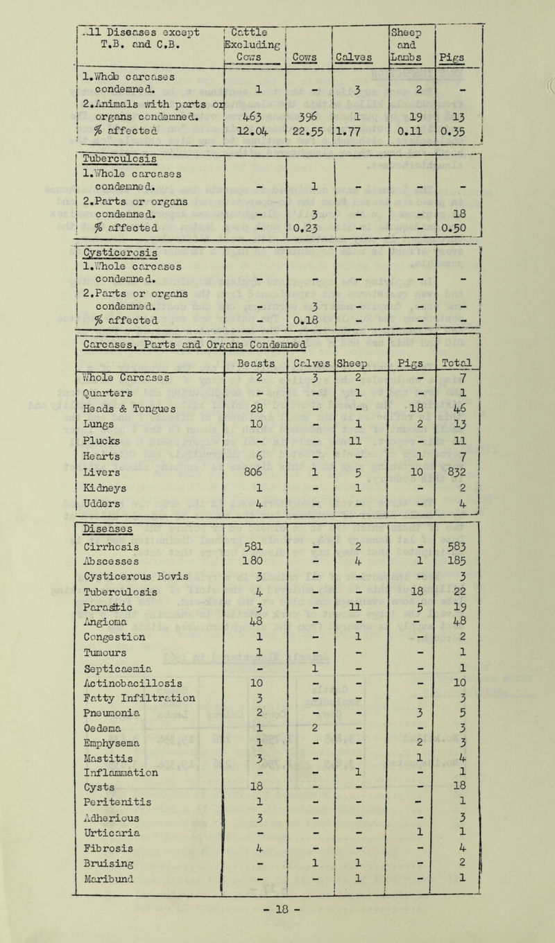 .-11 Diseases except Cattle 1 Sheep 1 ‘ T.B, and C.B. Excluding j COWS j Cows Calves and Lambs Pigs l.Whob carcases condemned. 1 - 3 2 - 2.Animals with ports or i organs condemned. 463 396 1 19 13 % affected 12.04 1 t 22.55 1.77 1 0.11 0.35 j Tuberculosis 1 .'.'Thole carcases condemned. - 1 - - 2.Parts or organs i { condemned. - 3 1 - 18 % affected 0.2 3 1 - 0.50 Cysticerosis 1 i 1. Whole carco.ses ! condemned. - - - - 2,Parts or organs condemned. . 3 - j i» % affected 0.18 * - ------ - - i Carcases. Parts and 0r^ oiis Condemned ■ Beasts Calves Sheep Pigs Total “Whole Carcases 2 3 2 - 7 1 Quarters - - 1 - 1 Heads & Tongues 28 - - 18 46 Lungs 10 - 1 2 13 Plucks - - 11 - 11 I 1 Hearts 6 - - 1 1 7 | Livers 806 1 3 10 832 j Kidney s 1 - 1 - 2 Udders 4 _ - 1 - 4 1 Diseases Cirrhosis 581 - 2 - 583 Abscesses 180 - 4 1 185 Cysticerous Bovis 3 - - - 3 Tuberculosis 4 - - 18 22 Parasitic 3 - 11 5 19 Aragioma 48 - - - 48 Congestion 1 - 1 - 2 Tumours 1 - - - 1 Septicaemia - 1 - - 1 Actinobacillosis 10 - - - 10 Fatty Infiltration 3 - - - 3 Pneumonia 2 - - 3 5 Oe dema 1 2 - - 3 Emphysema. 1 - - 2 3 Mastitis 3 - - 1 4 Inflammation - - 1 - 1 Cysts 18 - - - 18 Peritonitis 1 - - - 1 Adherious 3 - - - 3 Urticaria - - i 1 1 Fibrosis 4 - 1 i - 4 Bruising - 1 1 1 - 2 i Moribund 1 ! — — 1