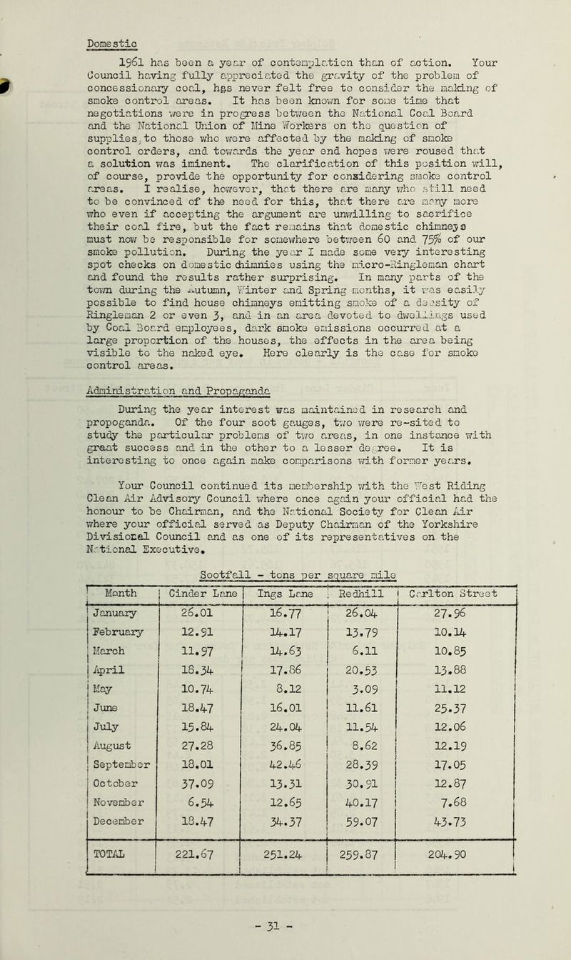 Domestic 1961 has been a year of contemplation than of action. Your Council having fully appreciated the gravity of the problem of concessionary coal, h&s never felt free to consider the making of smoke control areas. It has been known for some time that negotiations were in progress between the National Coal Board and the National Union of Mine Workers on the question of supplies,to those who were affected by the making of smoke control orders, and towards the year end hopes were roused that a solution was iminent. The clarification of this position will, of course, provide the opportunity for considering smoke control areas. I realise, however, that there are many who still need to be convinced of the need for this, that there are many more who even if accepting the argument are unwilling to sacrifice their coal fire, but the fact remains that domestic chinnepa must now be responsible for somewhere between 60 and 75% of our smoke pollution. During the year I made some very interesting spot checks on domestic diimnies using the micro-Ringleman chart and found the results rather surprising. In many parts of the town during the Autumn, Yf inter and Spring months, it was easily possible to find house chimneys emitting smoke of a density of Ringleman 2 or even 3> and in an area devoted to dwellings used by Coc.l Board employees, dark smoke emissions occurred at a large proportion of the houses, the effects in the area being visible to the naked eye. Here clearly is the case for smoko control areas. Administration and Propaganda During the year interest was maintained in research and propoganda. Of the four soot gauges, two were re-sited to study the particular problems of two areas, in one instance with graat success and in the other to a lesser degree. It is interesting to once again make comparisons with former years. Your Council continued its membership with the Vest Riding Clean Air Advisory Council where once again your official had the honour to be Chairman, and the National Society for Clean Air where your officio,! served as Deputy Chairman of the Yorkshire Divisional Council and as one of its representatives on the Notional Executive. Sootfall - tons per square mile Month Cinder Lane Ings Lane i Redhill | Carlton Street | January 26.01 16.77 26.04 27.96 j February 12.51 14.17 13.79 10.14 | March 11.97 14.63 6.11 10.85 j April IS. 34 17.86 20.53 13.88 | May 10.74 8.12 3.09 11.12 ; June 18.47 16.01 11.61 25.37 j July 15.84 24.04 11.54 12.06 j August 27.28 36.85 8.62 12.19 | September 18.01 42.46 28.39 i 17.05 j October 37.09 13.31 30.91 12.87 I November 6.54 12.65 40.17 7.68 December 18.47 34.37 59.07 43.73 TOTAL 221.67 251.24 259.87 204.90