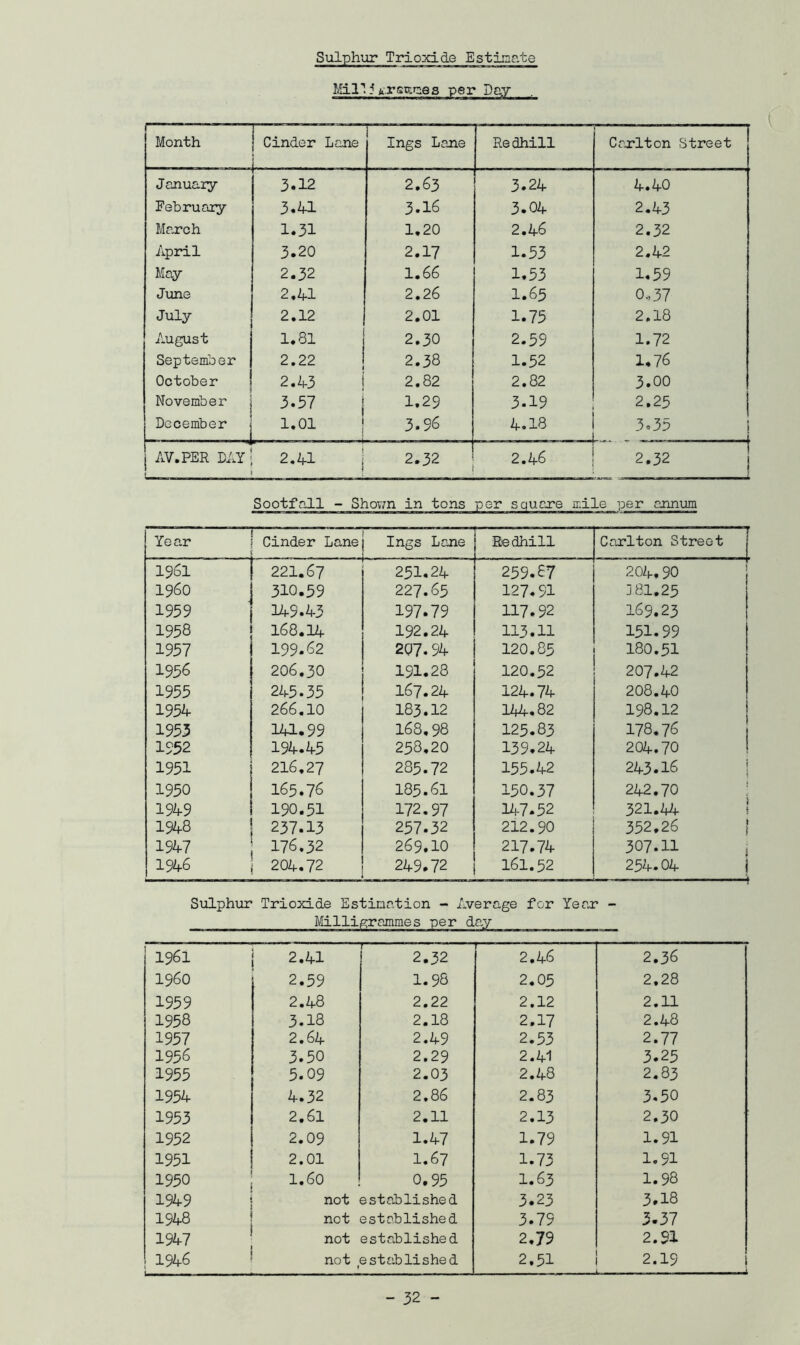 Sulphur Trioxide Estima.te Mil j fc-.rsp.niea per Day Month Cinder Lane Ings Lane Redhill Carlton Street J anuaiy 3.12 2.63 3.24 4.40 February 3.41 3.16 3.04 2.43 March 1.31 1.20 2.46 2.32 April 3.20 2.17 1.33 2.42 May 2.32 1.66 1.33 1.59 June 2.41 2.26 I.63 0,37 July 2.12 2.01 1.73 2,18 August 1.81 2.30 2.59 1.72 September 2.22 2.38 1.52 1.76 October 2.43 2.82 2.82 3.00 November ; 3.37 1.29 3.19 2.25 December i 1.01 3*96 4.18 3.35 AV.PER DAY 2.41 2.32 2.46 2.32 Sootfall - Shown in tons per square mile per annum Year Cinder Lane Ings Lane Redhill Carlton Street j 1961 221.67 251.24 259.87 204.90 i960 310.59 227.65 127.91 3 81.25 1959 149.43 197.79 117.92 169.23 1958 168.14 192.24 113.11 151.99 1957 199.62 207-94 120.85 180.51 1956 206.30 191.28 120.52 207.42 1955 245.35 167.24 124.74 208.40 1954 266.10 183.12 144.82 198.12 1953 141.99 168,98 125.83 178.76 1952 194.45 258.20 139.24 204.70 1951 216.27 285.72 155.42 243.16 1950 165.76 185.61 150.37 242.70 1949 190.51 172.97 147.52 321.44 1948 237.13 257.32 212.90 352.26 } 1947 176.32 269.10 217.74 307.ll 1946 204.72 249.72 161.52 254.04 Sulphur Trioxide Estimation - Average for Year Milligrammes per day 1961 2.41 2.32 2.46 2.36 I960 2.59 1.98 2.05 2.28 1959 2.48 2.22 2.12 2.11 1958 3.18 2.18 2.17 2.48 1957 2.64 2.49 2.53 2.77 1956 3.50 2.29 2.41 3.25 1955 5.09 2.03 2.48 2.83 1954 4.32 2.86 2.83 3.50 1953 2.61 2.11 2.13 2.30 1952 2.09 1.47 1.79 1.91 1951 2.01 1.67 1.73 1.91 1950 1.60 0.95 I.63 1.98 1949 not established 3.23 3.18 1948 not established 3.79 3.37 1947 not established 2.79 2.91 1946 not f established 2.51 2.19