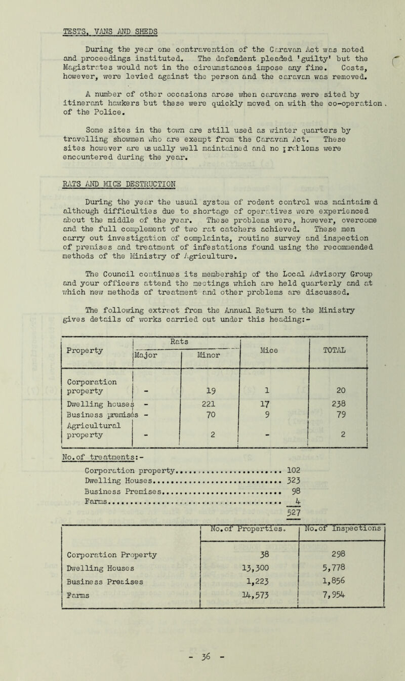 TESTS, VANS AND SHEDS During the year one contravention of the Caravan Act was noted and proceedings instituted. The defendent pleaded 'guilty' but the Magistrates would not in the circumstances impose any fine. Costs, however, were levied against the person and the caravan was removed. A number of other occasions arose when ca.rava.ns were sited by itinerant hawkers but these were quickly meved on with the co-opera,tion . of the Police. Some sites in the town are still used as winter quarters by travelling showmen who are exempt from the Caravan Act. These sites however are is ually well maintained and no jrollems were encountered during the year. RATS AND MICE DESTRUCTION During the year the usual system of rodent control was maintains d although difficulties due to shortage of operatives we re experienced about the middle of the year. These problems were, however, overcome and the full complement of two ra„t catchers achieved. These men carry out investigation of complaints, routine survey and inspection of premises and treatment of infestations found using the recommended methods of the Ministry of Agriculture. The Council continues its membership of the Local Advisory Group and your officers attend the meetings which are held quarterly and at which new methods of treatment and other problems are discussed. The following extract from the Annual Return to the Ministry gives details of works carried out under this heading:- Property Ra ts Mice : TOTAL \ I 1 Major Minor Corporation property 19 1 20 Dwelling house: 221 17 238 Business premises - 70 9 79 Agricultural prope rty - 2 i i i 2 i . . i No.of treatments:- No.of treatments:- Corporation property. 102 Dwelling Houses 323 Business Premises 98 Farms A 527 No.of Properties. No.of Inspections Corporation Property 38 298 Dwelling Houses 13,300 5,778 Business Premises 1,223 1,856 Farms 14,573 i 7,954