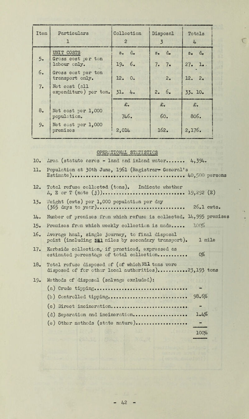 Item Particulars 1 Collection Disposal 1 i Totals j 1 2 3 4 UNIT COSTS- s • &• s. d. s. d. 5. Gross cost per ton labour only. 19. 6. 7. 7. 27. 1.• 6. Gross cost per ton transport only. 12. 0. 2. 12. 2. 7. Net cost (all expenditure) per ton. 31. 4. 2. 6. 33. 10. £. £. £. 8. Net cost per 1,000 population. 746. 60. 00 0 ON • 9. Net cost per 1,000 premises 2,014 162. 2,176. OPERATIONAL STATISTIC S 10. Area (statute acres - land and inland water 4,394. 11. Population at 30th June, 1961 (Registrars General's Estimate). ..................... 40,500 persons 12. Total refuse collected (tons). Indicate whether A, E or T (note (j)) 19,292 (E) 13. height (cxvts) per 1,000 population per day (365 days to year) 26.1 cwts. 14. Number of premises from which refuse is collected. 14,995 premises 15. Premises from which weekly collection is made 100$ 16. Average haul, single journey, to final disposal point (including JJjLI miles by secondary transport). 1 mile 17. Kerbside collection,- if practiced, expressed as estimated percentage of total collection 0% 18. Total refuse disposed of (of which Nil tons were disposed of for other local authorities) ..23,193 tons 19. Methods of disposal (salvage excluded): (a) Crude tipping (b) Controlled tipping 98.6% (c) Direct incineration (d) Separation and incineration 1.4$ (e) Other methods (state nature) 100%