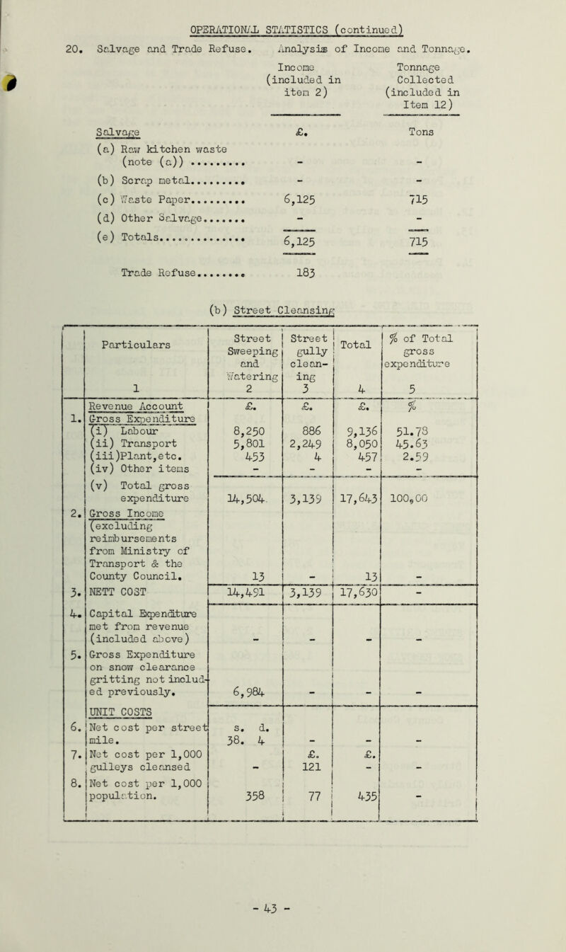 OPERATIONAL STATISTICS (continued) e and Tonnage. Tonnage Collected (included in Item 12) Tons 715 715 r Particulars 1 Street Sweeping and Watering 2 Street gully clean- ing 3 ! Total 4 % of Total gross expenditure 5 Revenue Account £. X} cut £. % i. Gross Expenditure (i7 Labour 8,250 886 9,136 51.73 (ii) Transport 5,801 2,249 8,050 45.63 (iii)Plant,etc. 453 4 457 2.59 (iv) Other items - - - - (v) Total gross expenditure 14,504. 3,139 17,643 100900 2. Gross Income (excluding reimbursements from Ministry of Transport & the County Council. 13 13 3. NETT COST 14,491 3,139 17,630 - 4. Capital Expenditure met from revenue (included above) 5. Gross Expenditure on snow clearance gritting not includ- ed previously. 6,984 6. UNIT COSTS Net cost per street mile. s. d. 38. 4 7. Net cost per 1,000 1gulleys cleansed — £. 121 £. — 8. Net cost per 1,000 population. 1 358 77 1 435 - Salvage and Trade Refuse. Analysis of Salvage Income (included in item 2) £. (a) Raw kitchen waste (note (a)) — (b) Scrap meto.1 - (c) Waste Paper 6,125 (d) Other Salvage - (e) Totals..... 6,125 Trade Refuse 183