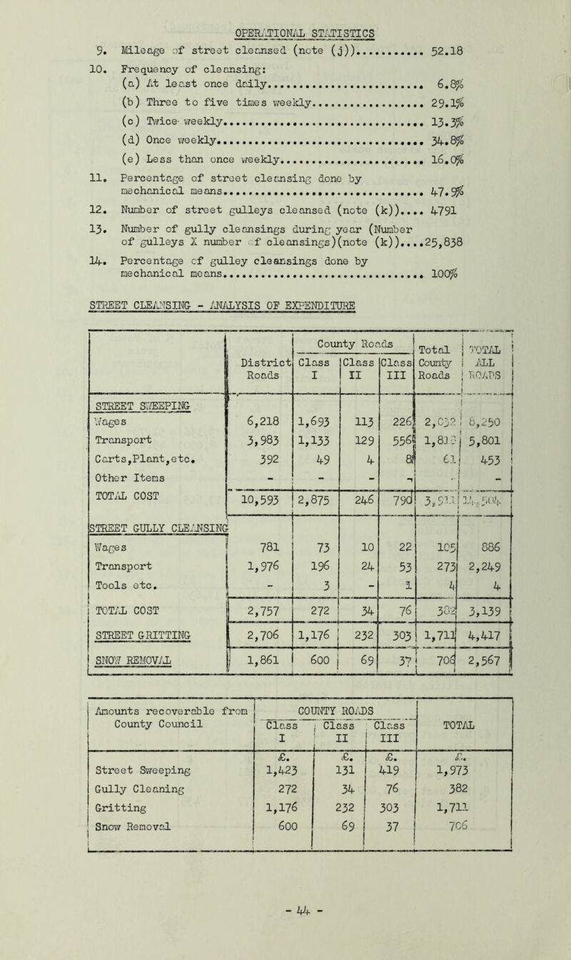 OPERATIONAL STATISTICS 9. Mileage of street cleansed (note (j)) 52.18 10. Frequency of cleansing: (a) At least once daily 6.8% (b) Three to five times weekly 29.1% (c) Twice- we ekly 13.3% (d) Once weekly 34.8% (e) Less than once weekly 16.0% 11. Percentage of street cleansing done by mechanical means . 47.9% 12. Number of street gulleys cleansed (note (k)).... 4791 13. Number of gully cleansings during year (Number of gulleys X number of cleansings)(note (k))....25,838 14. Percentage cf gulley cleansings done by mechanical means 100% STREET CLEANSING- - ANALYSIS OF EXPENDITURE County Roc ids Total | TOTAL ! District Roads Class I jClass I II Class III County Roads 1 ALL i | ROADS ! STREET SWEEPING ‘ • j Wages 6,218 1,693 113 * 226] 2,032 ' 8,250 Transport 3,983 1,133 129 5565 { 1,83-3 j 5,801 Carts,Plant,etc. 392 49 4 81 61 453 Other Items - 1 TOTAL COST 10,593 ■ - - - ------ - - 2,875 246 79cl 3,911 ! L'i-C 004 1 • ' ‘ I STREET GULLY CLEANSING r Wages 781 73 10 22 105 886 Transport 1,976 196 24 53 273 2,249 Tools etc. - 3 - 1 4 4 1 i TOTAL COST j 2,757 272 34 76 302 3,139 STREET GRITTING | 2,706 1,176 ; 1 232 303 1,711 A - 1 4-,417 [ SNOW REMOVAL ! 1,861 600 j 69 37 70^ 2,567 J 1: ! ' 1 - »- Amounts recoverable from COUNTY ROADS County Council Class j Class Class TOTAL I II III £• £. £. £. Street Sweeping 1,423 131 419 1,973 Gully Cleaning 272 34 76 382 Gritting 1,176 232 303 | 1,711 Snow Removal cr\ 0 0 69 37 ! 706 1