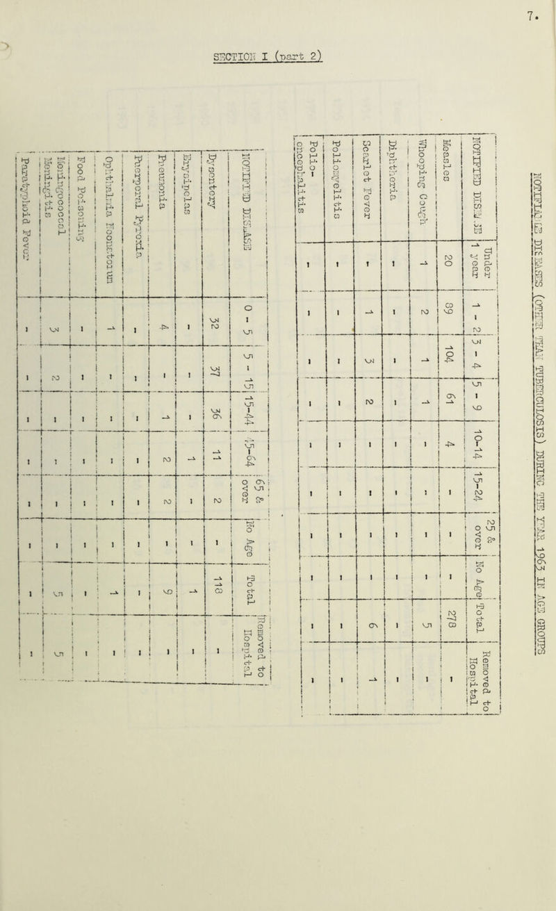 7 SECTIOI-I I (vaxt 2) I^TOTIFIAI'CxS DISEiiSSS (OTrlHIR TtL'U:' TUBERCULOSIS) SURIKC- ?B?]] TOR 1963 IH AG!I! GROUPS