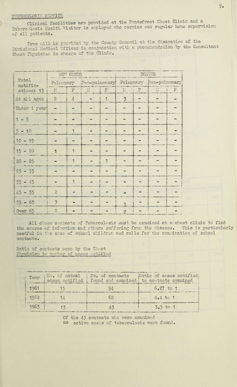 9 Tim3DRCUL0SIS S']I?.VICli' Clinical facilities are provided at the Pontefract Chest Clinic and luh^rcolosis Health Visitor is erployed nho ca.rries out regular home supem/isiou of all patients. Free nillc is Li\d. si o'ual He die al Chest Physician in pre^n-ded hy the County Council at th,e discretion of the Officer in conji-Lnction nith a recommendation by the Consultant charge of the Clinic, I'jTTh CASES i UniTIiS Total notific- ations: 15 Pulmona,ry i F 0 n-pulmonary Pulmormr2,’‘ [; on-pulmonai^r p i T. T F 1.1 P P At all ages a 4 1 5 - - - Under 1 year • - I - ! - - - - - 1 :f, 1 - . . .j - - - - - 5-10 - - - - - - 10 - 15 ' - - - - - - 15 - 20 1 1 - - - . ... - - 20 - 25 » . .... 1 - 1 - - - 05 7c: ‘-0 “ _ - - i - - J -- - ■ 1 1 ; ' ' 1 t 1 - - “ J 45-55 1 2 - i - L, „ J - , ! 55 - 65 5 L ^ 1 1 1 r 1 - 1 Over 65 2 L,.,- - i ! ^ ’• i 2 - All close conta-cts of Tuberculosis must be examined a-t a, chest clinic to find the source of infection and others suffering from the disease. This is particularly needful in the case of school cliildmen a.nd calls for the eyaardnation of school contacts. Patio of contacts seen by the Ghost Physician to number of cases notifiod ■.atic of ca,ses notified' 1961 15 94 6,27 to 1 ..h'lj 62 4.4 to 1 1965 1 ^ 43 I 3.5 to 1 Of the 45 contacts nho mere examined no active cases of tuberculosis were found.