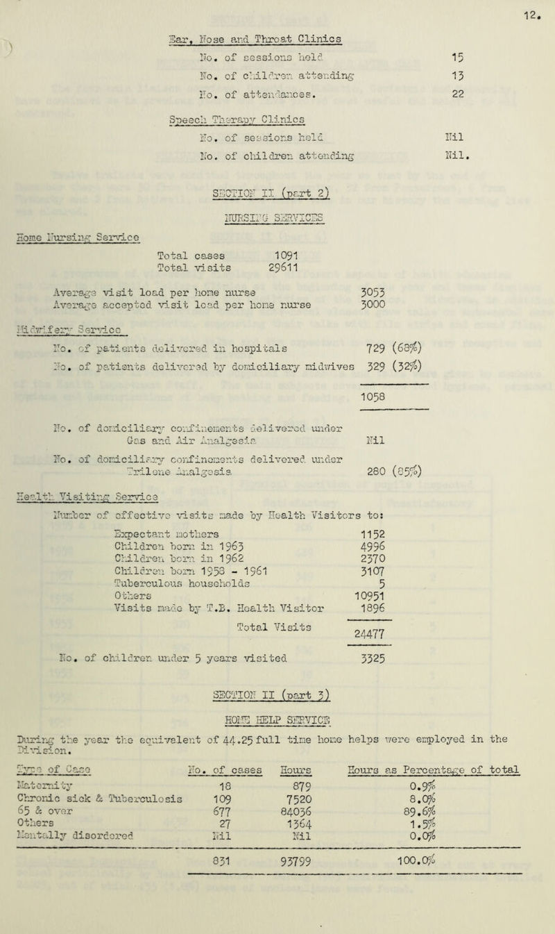 12 Ear, Sose and Throat Clinics So, of sessions hold. 15 No, of c’Ald.ren attending 13 ITo. of attei\'lanee s. 22 Speech Therapy Clinics No. of sessions held Nil So. of cliildjren attending Nil SECTION II (part 2) ITORSirq S5SIYIC5S Some ITursin;^ Servico Total cases IO9I Total visits 296II Avsra.je visit load per hone nurse Avera<je accepted visit load per hone nurse I ti dvrl, f e r:.~ 3 erc 0 Sc, of patients delivered in hospitals So, of patients dclivG'red hy domiciliary n 1058 So, of dordciliary coi'dinements delivered, under Gas and Air Analgesia. ITil So, of domiciliary corifincments delivered, under Trilo-ne -uial^esia 280 (05!^) Health Visiting Service llumtcr of effective \dsits r.iade hy Health Visitors to; Expectant mothers Children horn in 19^3 Children hem in I962 Children, horn 1953 - I98I Tuberculous households Others Visits made hj' T,B. Iloalth Visitor Total Visits So. of children under 5 years visited 1152 4996 2370 3107 5 10951 1896 24477 3325 3053 5000 729 (63/o) idnives 329 (52/^) SBCTIOS II (part 3) H0I.TE HELP S'lEVICS During the year the equivaleTit of 44.25 full tine homo helps nere employed in the Pi'.d. si on. Tyee of Case No. of ca.ses Hours Hours a,s Percentage of total Llatc-mity 18 879 0.9 fo Chroriic sick & Tuberculosis 109 7520 a,CF/o 65 & over 677 84036 89.6^ Others 27 1364 1.5f^ lientally disordered ITil Nil O.Ofo a> ! 95799 100.0^