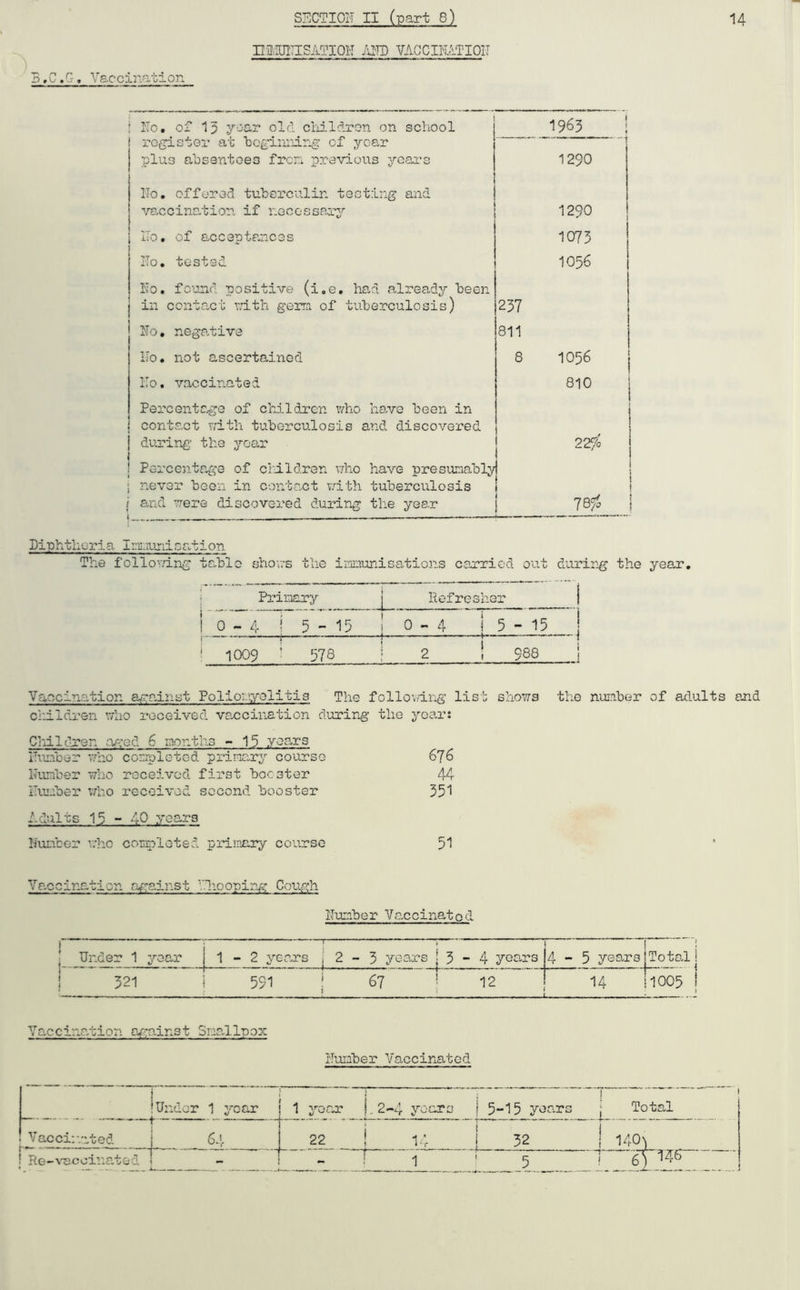 HCT-IUITISATIOH f-m VAGCIIiiTIOIT 5,C.G, Vaccination ITo, of 1:t year old cliild-ron on school 1963 ! register at bogiiniing of year plus absentees frcri previous years 1290 Ho, offered tuberculin testing and vaccination if nocossary 1290 ITo. of acceptances 1073 ITo, tested 1056 Ho. fo'und positive (i.e, had already been in centart with gerra of tviberculosis) 237 Ho, negative 811 Ho. not ascertained 8 1056 j Ho. vaccinated 810 1 Percentage of children who have been in conta-ct with tuberculosis and discovered during the year ro Percenta^'e of children v/ho have presuraably never been in contact with tuberculosis a,nd were discovered during the year 1 1 1 Diphtlioria Iini,iuniDation The follov.dng table shears the imunisations ceerried out durir^ the year, I Priraary Refresher j I 0 - 4 i 5 - 15 ! 0 - 4 I 5 - 15 I ! '  ! I r  ! 1009 ’ 578 ;■ 2 , 988 j Vaccination a^?ainst Foliouyolitis The follov/ing’ list shows the nunber of adults and children who received ve.ccination during the yoo-r: ChiildTen ag’ed 6 months - 15 years iTunber v;ho corjpletod prinary course 676 Runber v/lio received first booster 44 iTuifoer v;ho received second booster 351 Adults 15 40 ?rears liULiber v;hc coiinleted priinary course 51 Vaccination afrainst lioopiiiifo Cough Ilunber Vancinatod i i 1 Under 1 year | 1-2 years | 1 2 - 3 years 1 1 1 3 - 4 years 1 1 1 [4-5 yea,rs j I : jTotad j I   “ ' ' ’1 ! 321 i 1 591 1 ' 67 ' ! 12 j ! 14 ! 11005 i » Vaccina/bion a^:ain3t Snallpox rlunber Vaccinated !Under 1 year 1 yoa-r ,2-4 years I 5-15 years .... - ; Total Vaccir.ated j 64 22 -f / i-r i ! 32 ! 140^ Re-\'c!coinr.ted j - 1 ' 5 6T44^