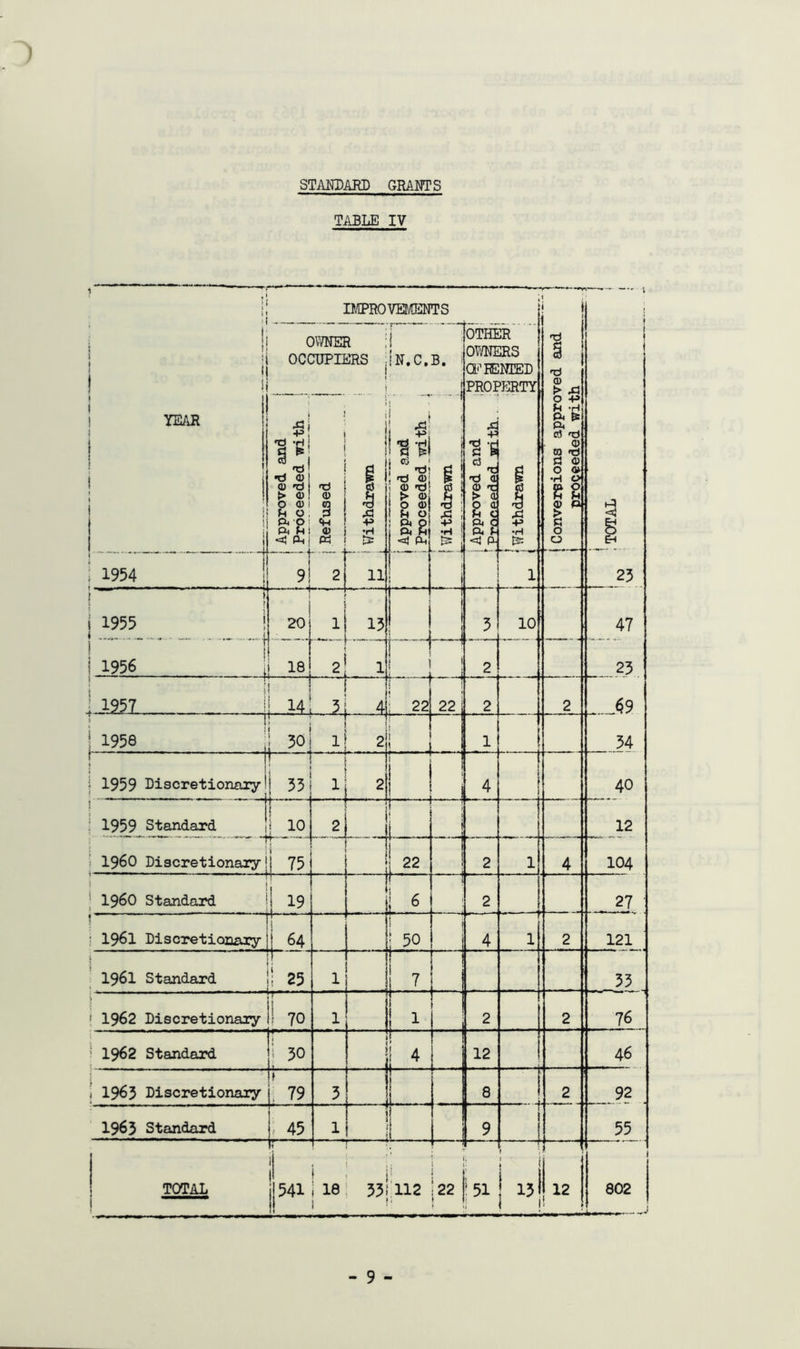 TABLE IV ^ ♦ I : I . ' il IMPROVEMENTS ! 1 i i ! i 1 1 1 OVWER ;i OCCUPIERS jiN.C.B. ^ . !. . OTHER OWNERS O’lENIED propp:rty <3> > xi 1 j YEAR 1 i j j j 1 I Approved and 1 Proceeded with 1 Refused | i 1 1 Xi +» •H ^9- 1 Approved and Proceeded with 1 [ Withdrawn ] j Approved and ; t ! Withdrawn i 0 -p U -H P. ^ P o3'd 0 03 tJ d o 0 ® •H t> s s r 0 0 ! TOTAL i 1954 1 . J 1 1 i 1 23 j f ; 1 i 1955 ! 1 1 i 1956 20 i 18 15 - } i ’ 1 .. j 5 10 47 2 1 1 2 23 ! ' ' - 1jl252 3 4 22 22 i 2 2 ^9 i 1956 _ i 1 1 30 ■ 1 2 i 1 _1 34 40 ; 1959 Discretionary 1 j 35 1 4 i i \ [ : 1959 Standard 1 ...,, . i 10 1 ,j ‘ i i . -J. 12 ! i960 Discretionary j 75 1 ll 22 1 1 4 104 1 i960 Standard ij 19 |T 2 27 1 i 1961 Discretionary r 1 64 1 } • 50 4 7 1 2 121 I 1961 Standard :i 25 1 1 1 j 7 33 y ; 1962 Discretionary !> ! 70 1 2 2 76 ! 1962 Standard 1 30 ■ 1 12 46 1 1963 Discretionary 79 5 r1 8 2 92 1963 Standard ; 45 1 rr_. 9 i 1 55 TOTAL 1 1 i 541 1 i i 18 i 33! 112 1 ' !• i I I22 » . 151 f J ; 15 12 802