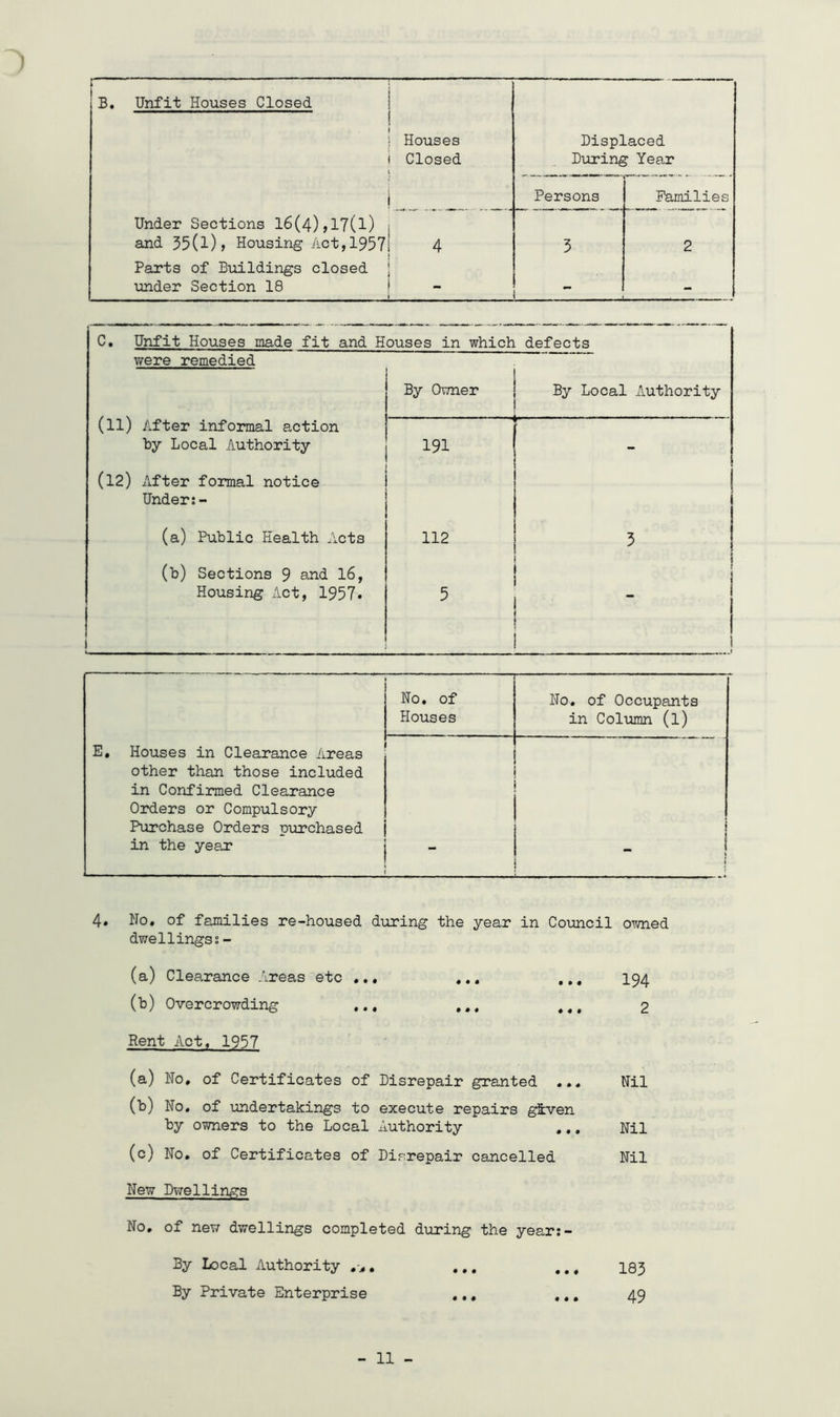 I ; B, Unfit Houses Closed | ! ) Houses Displaced i Closed During Year i Persons Families Under Sections 16(4),17(l) i and 35(1)> Housing Act,19571 4 3 2 Pants of Buildings closed | under Section 18 * 1 — C, Unfit Houses made fit and Houses in which defects were remedied By Owner By Local Authority (11) After informal a.ction y i by Local Authority 191 - (12) After formal notice Under:- (a) Public Health Acts 112 3 (b) Sections 9 and 16, Housing Act, 1957. 5 No. of Houses No. of Occupants in Column (l) E, Houses in Clearance Areas other than those included in Confirmed Clearance Orders or Compulsory Purchase Orders purchased in the year i 1 j \ 4. No, of families re-housed during the year in Coimcil OTvned dwellings;- (a) Clearance Areas etc ... I94 (b) Overcrowding ... ... 2 Rent Act, 1957 (a) No, of Certificates of Disrepair granted ... Nil (b) No. of undertakings to execute repairs given by owners to the Local Authority ,.. Nil (c) No. of Certificates of Disrepair cancelled Nil New Dwellings No, of nexf dwellings completed during the year:- 3y local Authority ... I83 By Private Enterprise ... ,,, 49