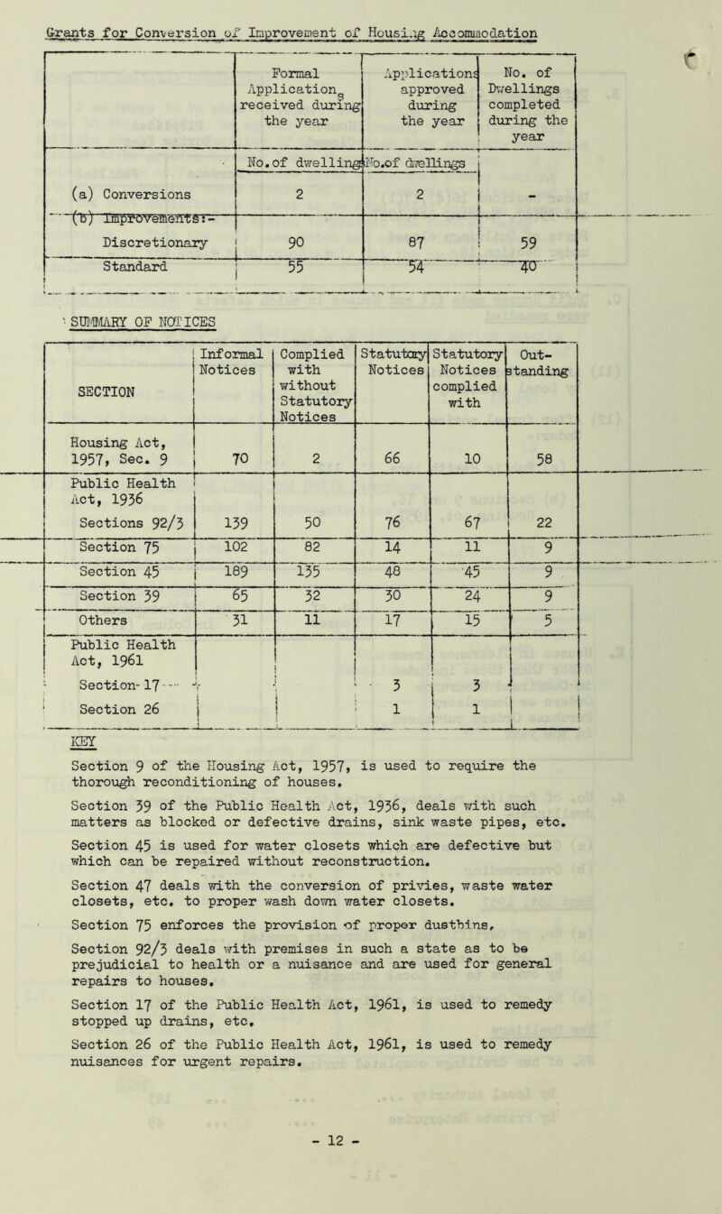 G-rants for Conversion or iDprovecient of Housias Aocomiiiodation Formal Application^ received during the year Applications approved during the year No. of Dwellings completed d'uring the year (a) Conversions No.of dwelling iNo.of diTellings - 2 2 (b) ImpJO’v^ehtS:- Discretionary 90 ! 87 ! 59 \ Standard j 55 5T ^ SUimRY OF NOTICES ( SECTION Informal Notices Complied with without Statutory Notices Sta-tutoryj Notices Sta'tutory Notices complied with Out- standing Housing Act, 1957, Sec. 9 70 2 66 10 58 Public Health Act, 1956 Sections 92/5 159 50 76 67 22 Section 75 102 82 14 11 9 Section 45 189 ^1 ( i LJ 48 ■45 9 1 Section 59 65 32 30 24 9 Others 51 11 17 15 5 Public Health Act, 1961 Section-17 Section 26 i s ! j ! i i \ ■ 3 1 j 3 i 1 f 1 ICEY Section 9 the Housing Act, 1957» is used to require the thorough reconditioning of houses. Section 59 of the Public Health Act, 1956, deals v/ith such matters as blocked or defective drains, sink waste pipes, etc. Section 45 is used for water closets which are defective but which can be repaired without reconstruction. Section 47 deals with the conversion of privies, waste water closets, etc. to proper wash down water closets. Section 75 enforces the provision of proper dustbins. Section 92/5 deals with premises in such a state as to be prejudicial to health or a nuisance and are used for general repairs to houses. Section 17 of the Public Health Act, 1961, is used to remedy stopped up drains, etc. Section 26 of the Public Health Act, 1961, is used to remedy nuisances for •urgent repairs.