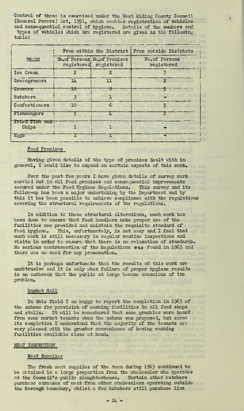 Control of* these d.s exernised londer the ¥est Riding County Council (Generol Powers) iict, 1951> which enables registration of vehicles and consequential control of hygiene. Details of the numbers and types of vehicles v/hich are registered are given in the following table: j 1 From v/ithin the District From outside Districts 1 j TR/.DE ; Nb.of Persons ! registered No.of Premises registered •' 1 No.of Persons registered ■ Ice Cream ( 2 2 7 j Creengrocers j lA 11 , Q, 2 j G-r0Ct;l’a : 10 Butchers 1 3 U ^ ^ — Confectioners | ' 10 j 6 5 Fishmongers 1 5 \ ^ i i 2- “FriedFish and] “i Chips ^ 1 1 1 * i . . . _. ..... j Uggs 3E i 1 Food Premises Having given details of the type of premises dealt iidth in general, I would like to expand on certain a-spects of this work. Over the past few years I have given details of survey v7ork carried out in all food premises and consequentia.1 improvements secured under the Food Hygiene RegidLations, This survey and its follo\7-up has been a major undertaking by the Department and by this it has been possible to achieve compliance v/ith the regulations covering the structural requirements of the regulations. In addition to these structural alterations, much v7ork has been done to ensure that food handlers make proper use of the facilities novj provided and maintain the requisite standard of food hygiene. This, unfortunately, is not easy and I feel that much v;ork is still necessary in regular routine inspections and visits in order to ensiire that there is no relaxation of standards. No serious contravention of the Regulations was found in I963 end there v/as no need for any prosecution. It is perhaps unfortunate that the results of this work are unobtrusive and it is only when failure of proper hygiene results in an outbreak that the piiblic at large become conscious of the problem. Market Hall In this field I am happy to report the completion in 19^3 of the scheme for provision of v/ashing fa,cilities to all food shops and stalls. It \;ill be remembered that some grumbles v/ere heard from some market tenants when the scheme wa.s proposed, but since its completion I understand tha.t the majority of the tenants are very pleased v/ith the greater convenience of having washing facilities available close at hand. MEAT INSPECTION Meat Supplies The fl*esh meat supplies of the tovm during 19^3 continued to be obtained in a large proportion from the wholesaler who operates at the Council’s public slaughterhouse. Certain other butchers purchase carcases of neat from other vidiolesalers operating outside the borough boundary, v/hilst a few butchers still purchase live