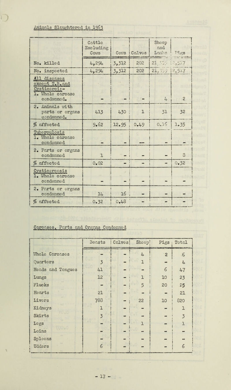 i\ninr.ls Slaup:htered in 1963 No. killed Cattle Excluding Cov;s Cov;s — Calves Sheep and Lcmlps 7 1 Pigs 4,294 3,312 . j 202 ^ ' 1 21,12,317 I No. inspected 4,294 3,312 202 H 210 7 >>’ 2,547 .411 diseases except T.B.and Cysticerci:- 1. I'.Tiole carcase condemned. _ 4 2 2. Animals T,7ith parts or organs condemned. 413 — 430 ! 1 i 31 ; 32 % affected 9.S2 1 12.95 j 0.49 t 0,16 1.35 Tuberculosis 1. TThole carcase condemned I ^ i ^ i j 2. Parts or organs condemned 1 ! - 1 3 % affected 0.02 1 1 - 0.32 Cysticercosis 1. Whole carcase condemned 1 1 ! j 1 1 - j 7 1 \ > i 2. Parts or organs condemned 14 ! 16 •M - [ % affected 0.32 1 0.48 ' - - - - ^ ■ - 1 Carccses, Parts and Orf-^rms Condemned Ber-sts ■ ■■■ . ■ ■ < Calves 1 Sheep! Pigs j. . ■ . .1 , Total ITholc Carcases '■ ■ ' 1 -1 4 1 2 .6 Quarters 3 _ ! : 1 4 Hea,ds and Tongues 41 - 6 47 Lungs 12 ■ - i 1 10 23 Plucks - i 5 20 25 Hearts 21 - 1 - - 21 Livers 788 — 1 ' 22 10 820 Kidneys 1 - 1 ‘ - - 1 Skirts 3 “ j - - 3 Legs j' 1 _ Loins - ! “ - ” j Spleens } - i 1 1 - i > Udders 1 f 6 i ^ j _ K. - - 6 1