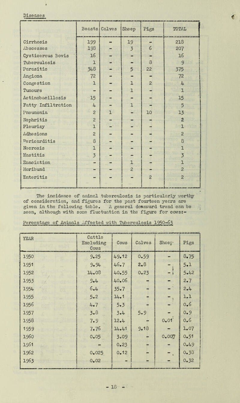 Diseases Beasts Calves Sheep Pigs TOT/di Cirrhosis 199 - 19 218 Abscesses 198 - 3 6 207 Cysticercus Bovis ’ j 16 - - - 16 Tuberculosis 1 - - 8 9 Parasitic 348 - 5 22 375 Angioma 12 - - - 72 Congestion 1 - 1 2 4 Tumours - 1 - 1 Ac tinob acillosis 15 - - - 15 Fatty Infiltration 4 - 1 - 5 Pneumonia 2 1 - 10 13 Nephritis 2 - - - 2 Pleurisy 1 - - - 1 Adhesions 2 - - 2 ■Pericarditis 8 - - - 8 Necrosis 1 - - - 1 Mastitis 3 - - - 3 Emaciation - - 1 - 1 Moribund - - 2 - 2 Enteritis U—- 2 2 The incidence of animal tuberculosis is particularly v/orthy of consideration, and figures for the past fourteen years are given in the follov/ing table. A general downv/ard trend can be seen, although T;ith some fluctuation in the figure for cows:- Percentage of Animals Affected v/ith Tuberculosis 19503 YEM Cattle Excluding Cov/s Co\7S Calves Sheej- Pigs 1950 9.25 49.12 0.59 - 8.75 1 1951 9.94 46.7 2.8 5.1 1952 14.03 40.55 0.23 •“ ft 5.42 1953 9.4 40.06 - - 2.7 1954 6,4 35.7 - 2.4 1955 5.2 14.1 - 1.1 1956 4.7 5.3 - 0.6 1957 3.8 3.4 5.9 0.9 1958 7.9 12.4 - 0.01‘ ' 0.6 1959 7.76 14.41 9.18 - 1.07 i960 0.05 3.09 - 0.007 i 0.51 1961 - 0.23 - I 0.49 1962 0.025 0.12 - ft 0.38 1963 0.02 - - 0.32 i