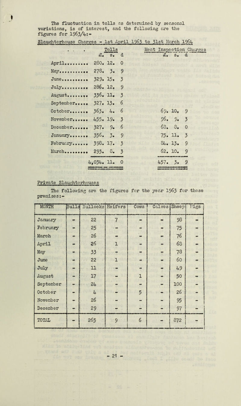 The fluctuation in tolls as detennined by seasonal variations, is of interest, and the follov/ing are the figures for 1963/4:- Slaughterhouse Charges ~ 1st April 1963 to 51st Mexch 1964 . Tolls Meat Inspection Charges £# s# d £. s. d April 0 May, 9 June 3 July 9 August 3 September#. 6 October,,.. 6 69. 10# 9 November,,, 3 96. 9. 3 December,,, 6 63, 3# 0 January,,,, 9 75. 11# 3 February,,, 3 84. 13. 9 March,,,,•• 3 62. 10# 9 4,034. 11. 0 457. 3. 9 Private Slaughterhouses The following are the figures for the year 1963 for these prenises:- 1' MONTH Bulls 1 Bullocks Heifers Cows Calves \ ' Sheep rigs January - 22 7 - - 90 - February - 25 - - - 75 - March - 26 - - •• 76 - April - 26 1 - - 68 - May - 33 - - - 78 - June - 22 1 - - 60 - July - 11 - - - 49 - August - 17 - 1 - 50 - September - 24 - - - 100 - October - 4 - 5 - 26 - November - 26 - - - 95 - December - 29 - - - 97 - TOT/Ji - 265 9 6 872 -