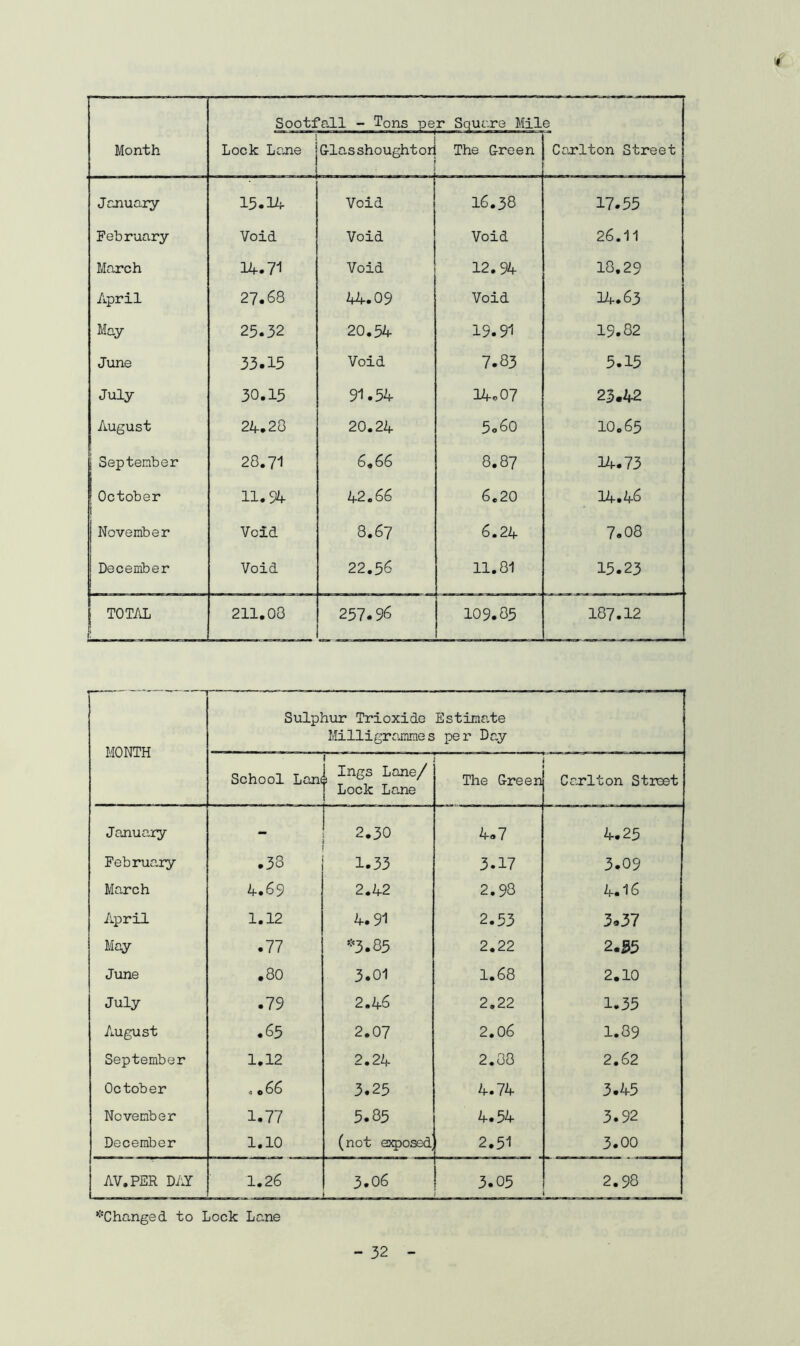 If Month Sootfall - Tons per Square Mile Lock Lane Olasshoughtor The Green Coxlton Street January 15.14 Void 16.38 17.55 February Void Void Void 26.11 March 14.71 Void 12.94 18,29 April 27.68 44.09 Void 14.63 May 25.32 20.54 19.91 19.82 June 33.15 Void 7.83 5.15 July 30.15 91.54 14o07 23.42 August 24.20 20.24 5o6o 10.65 j September 28.71 6.66 8.87 34.73 j October 11. S4 42.66 6.20 14.46 November Void 8.67 6.24 7.08 December Void 22.56 11.81 15.23 Tom 211.00 257.96 109.85 187.12 MONTH Sulphur Trioxido Milligrojmne s Estimate per Day School Lan^ 1 1 Ings Lane/ Lock Lane The Green Carlton Straet January - 2.30 4,7 4.25 February • CO 1.33 3.17 3.09 March 4.69 2.42 2.98 4.16 April 1.12 4.91 2.53 3.37 May .77 ’>3.85 2,22 2.S5 June 0 CO • 3.01 1.68 2.10 July .79 2.46 2,22 1.35 August .65 2.07 2.06 1.89 September 1.12 2.24 2.08 2.62 October J 0 3.25 4.74 3.45 November 1.77 5.85 4.54 3.92 December 1.10 (not ejqjosed 2.51 3.00 AV.PER DAY 1.26 3.06 L_ 3.05 2.98 •^'Changed to Lock Lane