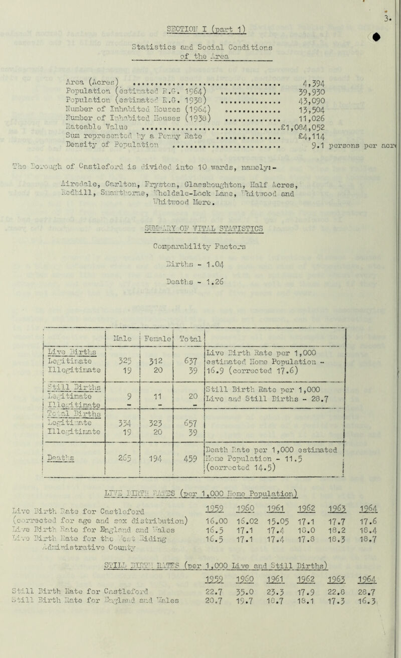SSCTIOIT I (part l) ♦ Statistics and Social Conditions of the Area Area (Acres) ............. Population (estimated E.G. 1564) Population (estimated Fl.G. 193$) IT umber of Inhabited Houses (1964) Humber of Inhabited Houses (193d) Rateable Value Sum represented hy a Penny Rate Density of Population ......... 4,394 39,930 43,090 13,504 11,026 £1,084,052 £4,114 9.1 persons per acio Ihe borough of Castleford is divided into 10 wards, namely:- Airedale, Carlton, Fryston, Glasshoughton, Half Acres, nedhill, Snawthorne, Shc-l dale-Lock Lane, 1hitwood and T’/hi two o d Me re. GUI! ARY OF VITAL STATISTICS Comparability Factors Dirths ~ 1„04 Deaths - 1.26 i i Male Female To tal Live Births Legitimate 325 512 637 Live Birth Rate per 1,000 estimated Home Population - Illegitimate 19 20 39 16.9 (corrected 17.6) Still Births , Legitimate 9 11 20 Still Birth Rate per 1,000 Live and Still Births - 28.7 i Illegitimate - - - | Bodal Births j Legitimate 334 323 657 1 Illegitimate 19 20 39 1 r - - - 1 - ! 1 Deaths 265 194 459 Death Rate per 1,000 estimated, j Hone Population - 11.5 ! (corrected 14*5) _____ _____ : Li72 1 IRTB. 'II'IDS (per 1,000 Home Population) Live Birth Pate for Castleford 1259 i960 1961 1962 1222 1964 (corrected for age and sox distribution) 16.00 16.02 15.05 17.1 17.7 17.6 Live Birth Rate for England and halos 16.5 17.1 17.4 10.0 18.2 18.4 Live Birth Rate fox' the Test Aiding 16.5 17.1 17.4 17.8 18.3 18.7 A dmi ni s tr.ati ve C ounty STILL BIRTH RATES (per 1 ,000 Live and Still Births) 1252 I960 1961 1962 1963 1964 Still Birth Rate for Castleford 22.7 35.0 23.3 17.9 22.0 28.7 Still Birth Rate for England and hales 20.7 19.7 10.7 18.1 17.3 16.3