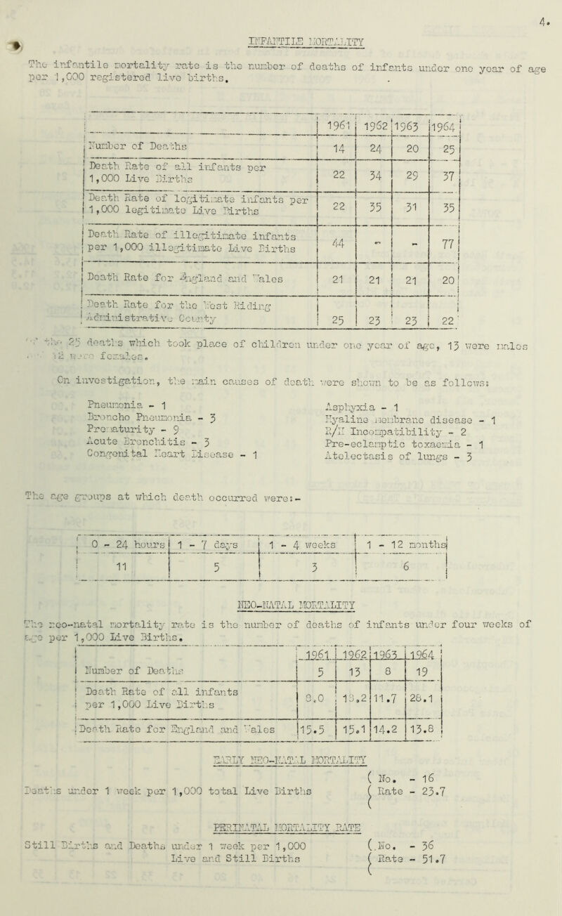 IHFAITTIIE mortality infantile aortal it/ rate is the number of dsatlis of infants under on© year of age per 1,000 registered live births. i 1961 1962 1963 1964 j Number of Deaths i - - - 14 24 20 25 Death Rate of all infants per 1,000 Live Births 22 34 29 37 Death Rate of legitimate infants per ! 1,000 legitimate Live Births 22 35 31 35 jDeath Rate of illegitimate infants jper 1,000 illegitimate Live Births 1 44 - - j 77 j 1 ! , ' j Death Rate for England and ’Bales | “ 21 21 21 i 20! i ; Death iiate for the host Riding Administrative County 25 23 i CM i w L ' s.H deaths which took place of children under one year of age, 13 were nalos . ':2 were ferules. On investigation, the nain causes Pneumonia - 1 Broncho Pneumonia - 3 Prematurity - 9 Acute Bronchitis ~ 3 Congenital Heart Bisease - 1 of death v/ere shown to be as follows; Asphyxia - 1 Hyaline Membrane disease - 1 R/II Incompatibility - 2 Pre-eclanptic toxaemia - 1 Atelectasis of lungs - 3 The age groups at which death occurred were;- 0-24 hours 1-7 days 1-4 weeks 1-12 months] 'hi 5 3 6 i 1 NSQ-NATAL MORTALITY The roo-natal mortality rate is the number of deaths of infants under four weeks of aye per 1,000 Live Births, _12J?1 . 1962 1965 AL2£4 1 Number of Deaths -j 5 13 8 19 Death Rate of all infants per 1,000 Live Births 3*0 13,2 11.7 28.1 Death Rate for England and ’Bales 45.5 , 15.1 14.2 13.8 BRRLY NEO-NATAL MORTALITY ( No. - 16 Deaths under 1 week per 1,000 total Live Births ( Rate - 23.7 ( PERINATAL MORTALITY RATE Still Births and Deaths under 1 week per 1,000 (.No, - 36 Live and Still Births ( Rate - 51.7
